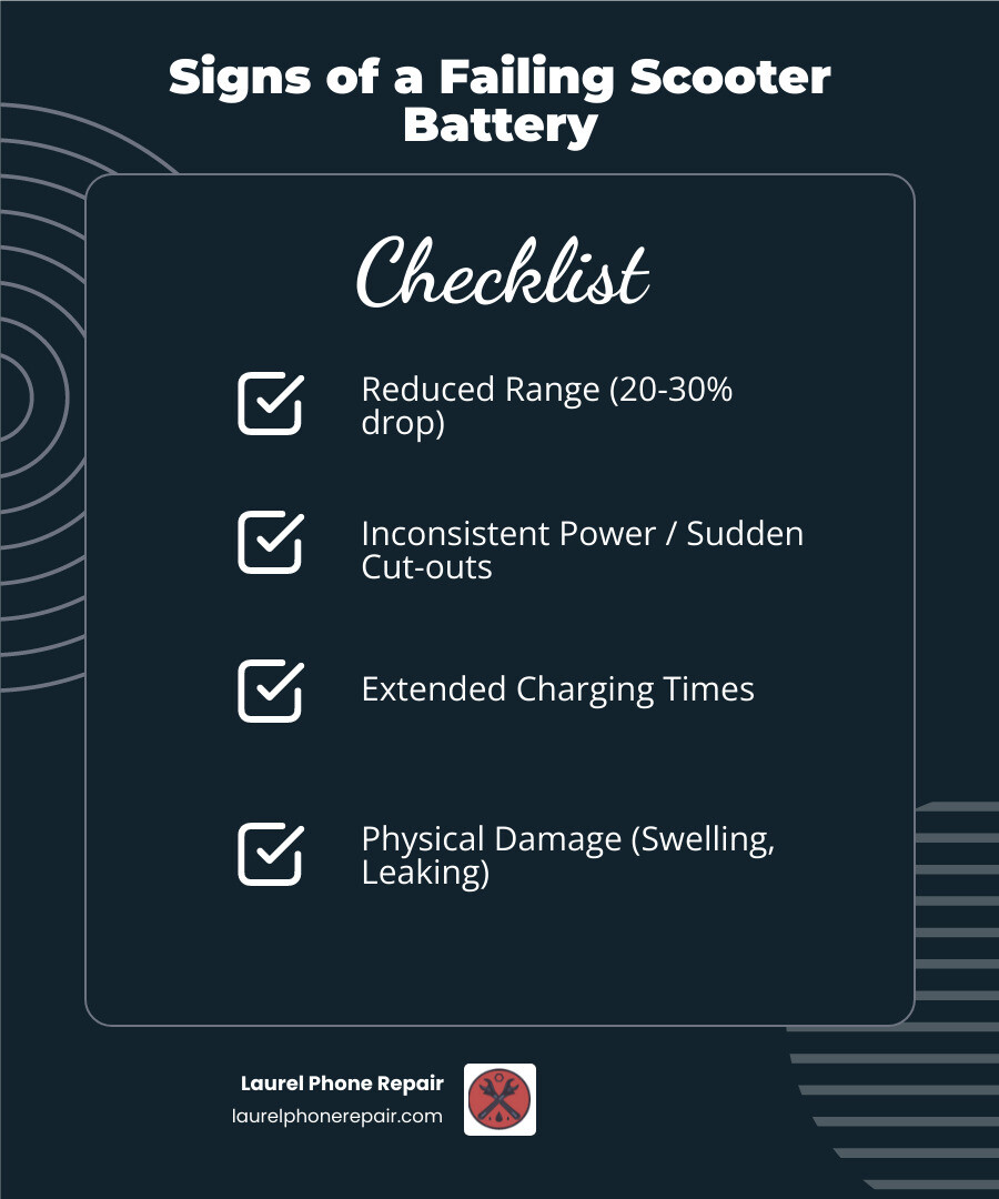 Infographic showing the 5 key signs your electric scooter battery is failing: 1) Range reduced by more than 20-30%, 2) Inconsistent power delivery or sudden voltage drops, 3) Charging time significantly extended, 4) Physical swelling or damage to battery case, 5) Battery no longer holds charge beyond 80% capacity - scooter battery replacement infographic checklist-dark-blue Infographic showing the 5 key signs your electric scooter battery is failing: 1) Range reduced by more than 20-30%, 2) Inconsistent power delivery or sudden voltage drops, 3) Charging time significantly extended, 4) Physical swelling or damage to battery case, 5) Battery no longer holds charge beyond 80% capacity - scooter battery replacement infographic checklist-dark-blue