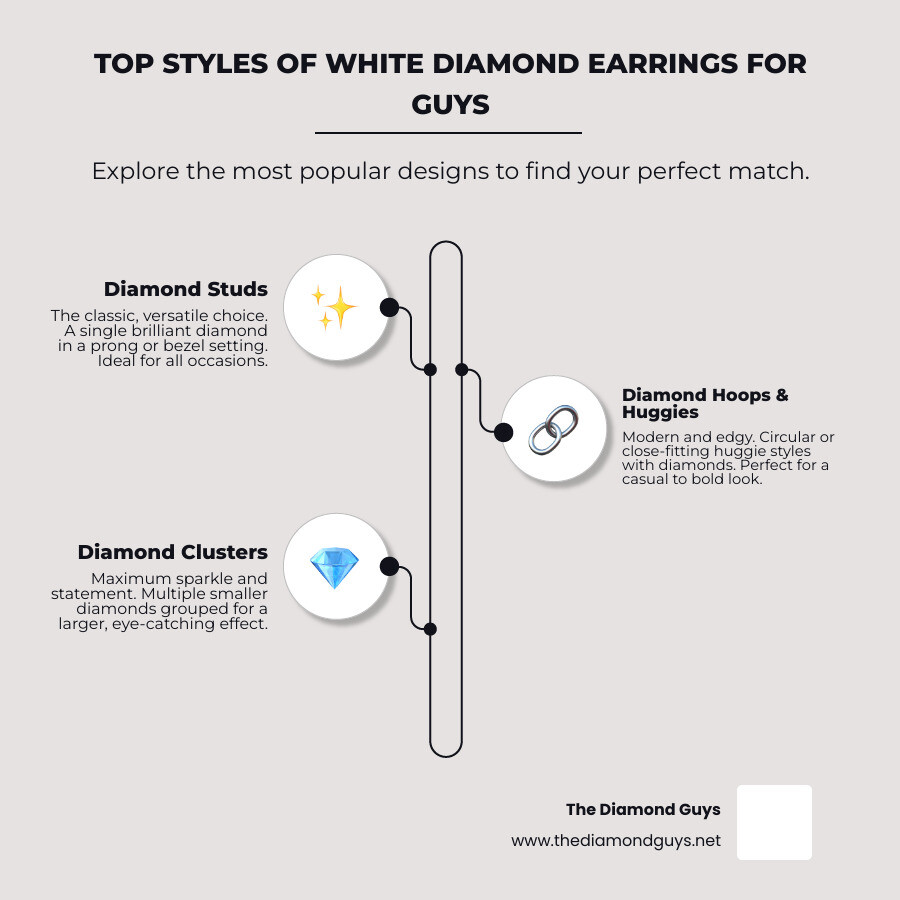 Infographic showing three main styles of men's white diamond earrings: Diamond Studs (single stone in prong or bezel setting, most versatile, 0.25-2.00ctw typical), Diamond Hoops (circular or huggie style, 5/8 to 1 inch diameter, modern edge), and Diamond Clusters (multiple stones grouped together, maximum sparkle, bold statement piece) - white diamond earrings for guys infographic infographic-line-3-steps-elegant_beige