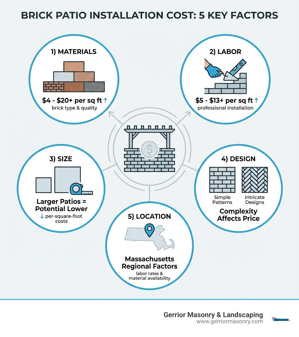 Infographic showing the five main factors affecting brick patio installation cost: 1) Materials (brick type and quality, $4-$20+ per sq ft), 2) Labor (professional installation, $5-$13+ per sq ft), 3) Size (larger patios may have lower per-square-foot costs), 4) Design (simple patterns vs. intricate designs), and 5) Location (regional labor rates and material availability in Massachusetts) - Brick patio installation cost infographic 