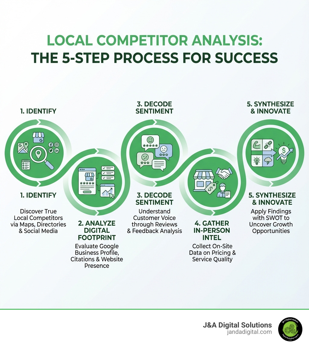 Infographic showing the 5-step local competitor analysis process: 1. Identify true local competitors through Google Maps, directories, and social media. 2. Analyze their digital footprint including Google Business Profile, citations, and website. 3. Decode customer sentiment through reviews and feedback. 4. Gather in-person intel on pricing and service quality. 5. Synthesize findings with SWOT analysis to identify opportunities. - local competitor analysis infographic 