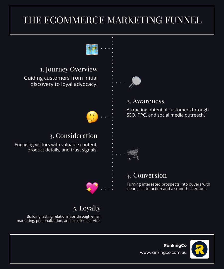 Infographic showing the ecommerce marketing funnel with four stages: Awareness, Consideration, Conversion, Loyalty - ecommerce digital marketing infographic infographic-line-5-steps-dark Infographic showing the ecommerce marketing funnel with four stages: Awareness, Consideration, Conversion, Loyalty - ecommerce digital marketing infographic infographic-line-5-steps-dark