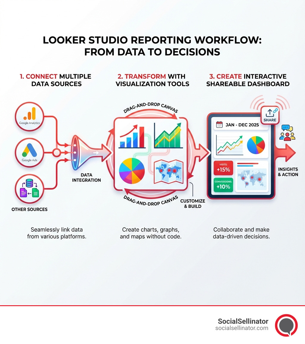 infographic showing the data studio reporting workflow from connecting multiple data sources like Google Analytics and Google Ads through visualization tools like charts and graphs to creating an interactive shareable dashboard - data studio reporting infographic 