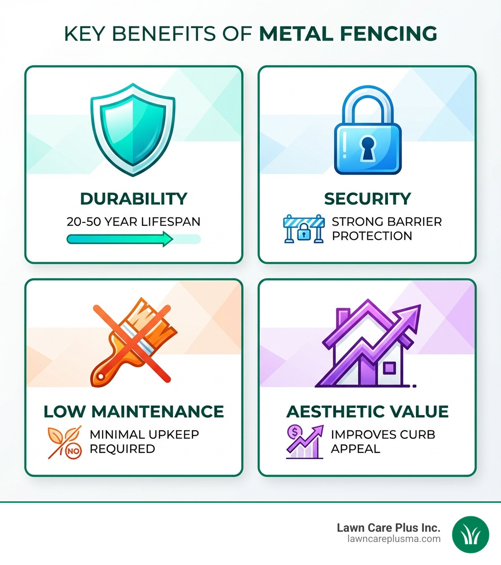 infographic showing four key benefits of metal fencing in quadrants: top left shows a shield icon labeled Durability with text 20-50 year lifespan, top right shows a lock icon labeled Security with text strong barrier protection, bottom left shows a paint brush crossed out labeled Low Maintenance with text minimal upkeep required, bottom right shows a house with increased value arrow labeled Aesthetic Value with text improves curb appeal - metal fencing contractors near me infographic 