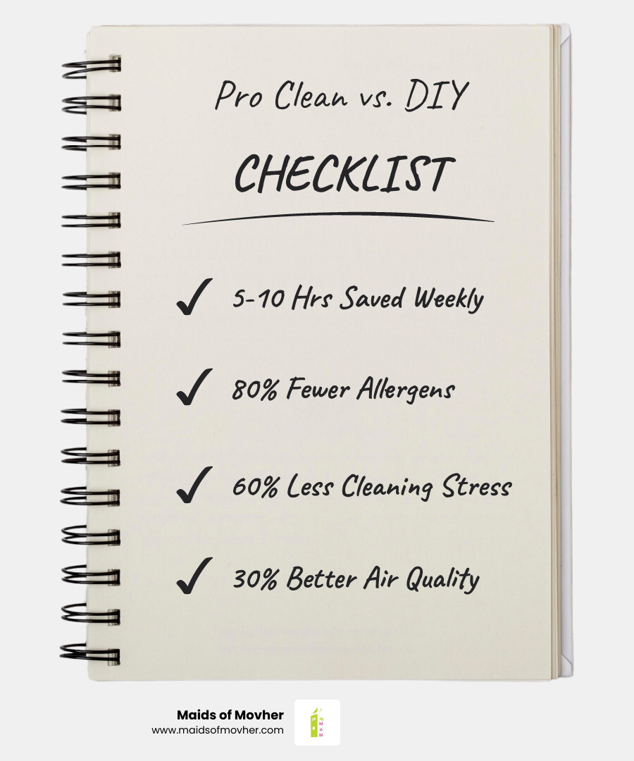 infographic comparing professionally cleaned home benefits versus DIY cleaning showing time saved per week, reduced allergen levels, stress reduction percentage, and improved indoor air quality metrics - house cleaning professionals spokane valley infographic checklist-notebook infographic comparing professionally cleaned home benefits versus DIY cleaning showing time saved per week, reduced allergen levels, stress reduction percentage, and improved indoor air quality metrics - house cleaning professionals spokane valley infographic checklist-notebook