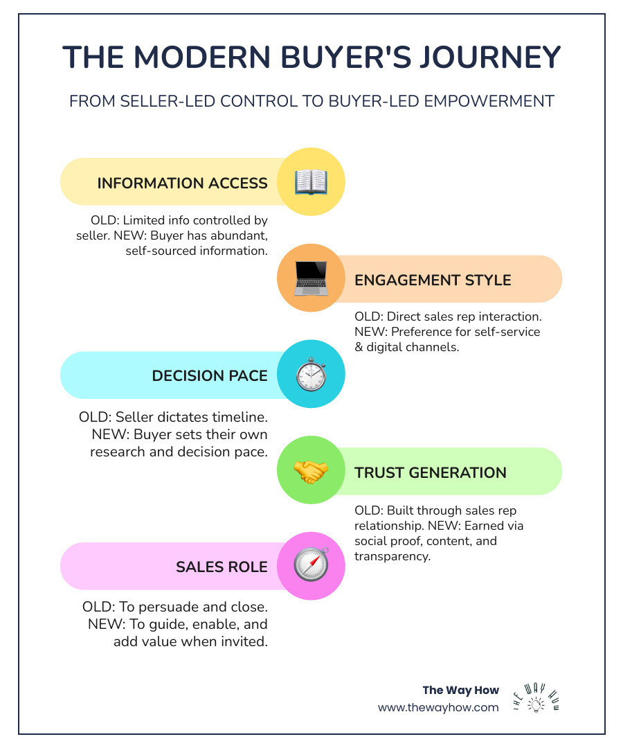 Infographic explaining the shift from a seller-led to a buyer-led purchasing process - sales funnel optimization infographic infographic-line-5-steps-colors