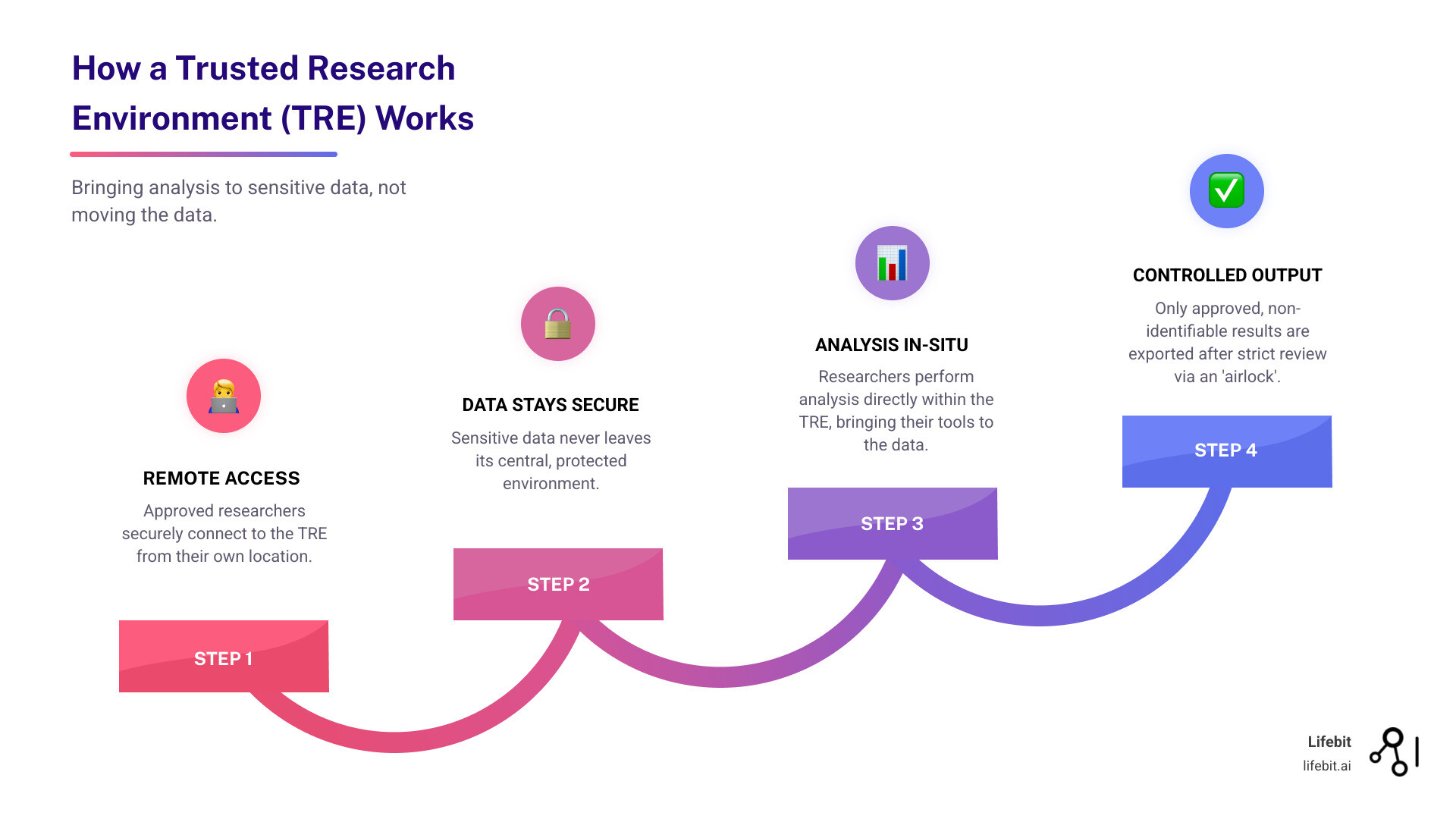 Infographic showing the basic concept of a Trusted Research Environment: researchers access a central secure environment remotely via approved workspaces, with data remaining behind a firewall. The data flows one wayanalysis requests go in, approved results come out through an airlock after review, while raw data never leaves the secure zone. - what is a trusted research environment? infographic step-infographic-4-steps