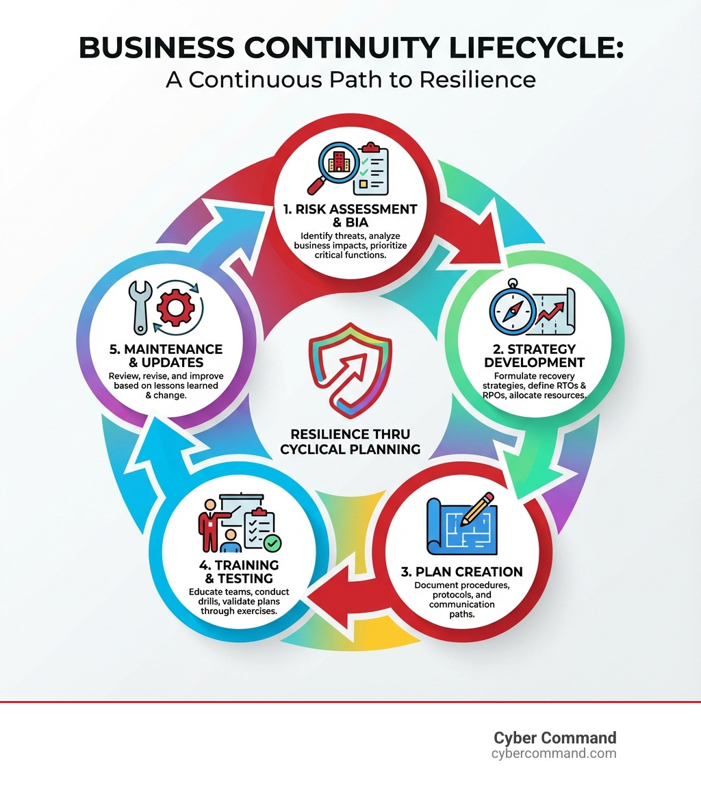 Infographic showing the business continuity lifecycle: 1) Risk Assessment & BIA, 2) Strategy Development, 3) Plan Creation, 4) Training & Testing, 5) Maintenance & Updates, with arrows forming a continuous cycle - Business continuity planning infographic 