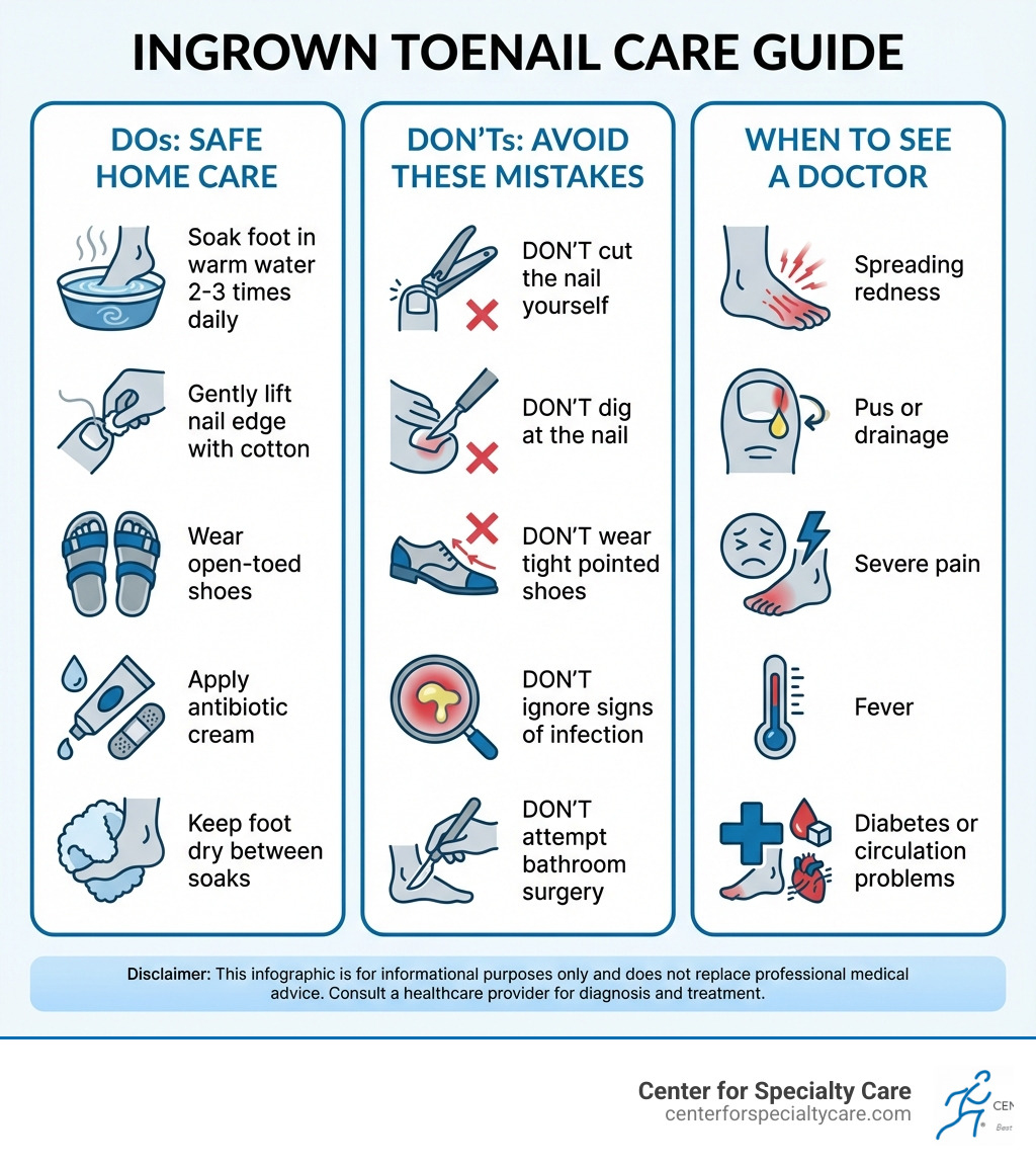 Infographic showing ingrown toenail care steps: DO soak foot in warm water 2-3 times daily, DO gently lift nail edge with cotton, DO wear open-toed shoes, DO apply antibiotic cream, DO keep foot dry between soaks; DON'T cut the nail yourself, DON'T dig at the nail, DON'T wear tight pointed shoes, DON'T ignore signs of infection, DON'T attempt bathroom surgery; WHEN TO SEE A DOCTOR: spreading redness, pus or drainage, severe pain, fever, diabetes or circulation problems - ingrown toenail fix infographic 
