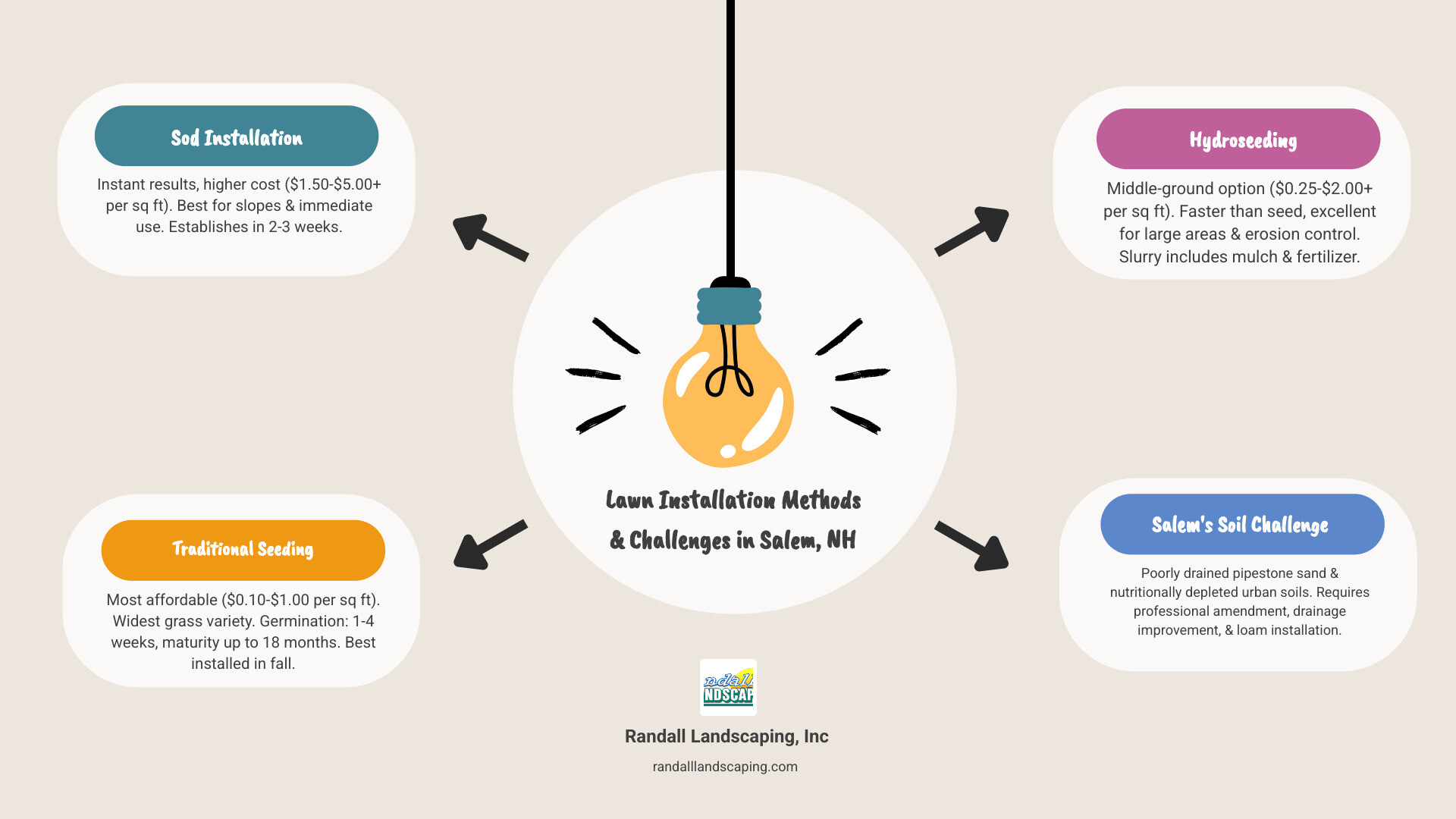 Infographic comparing lawn installation methods in Salem NH: Sod provides instant results in 2-3 weeks establishment, costs $1.50-$5.00+ per square foot, requires professional installation, and is ideal for slopes and immediate use. Seeding is the most economical at $0.10-$1.00 per square foot, takes 1-4 weeks to germinate and up to 18 months to fully mature, offers widest grass variety, and is best installed in fall when soil temperatures are 68-86°F to minimize weed competition. Hydroseeding combines benefits of both methods at $0.25-$2.00+ per square foot, includes mulch-fertilizer slurry for moisture retention, germinates faster than broadcast seed, provides excellent erosion control, and is cost-effective for large areas. All methods require addressing Salem NH's poorly drained pipestone sand and nutritionally depleted urban soils through proper loam installation and soil amendments. - lawn installation salem nh infographic brainstorm-4-items