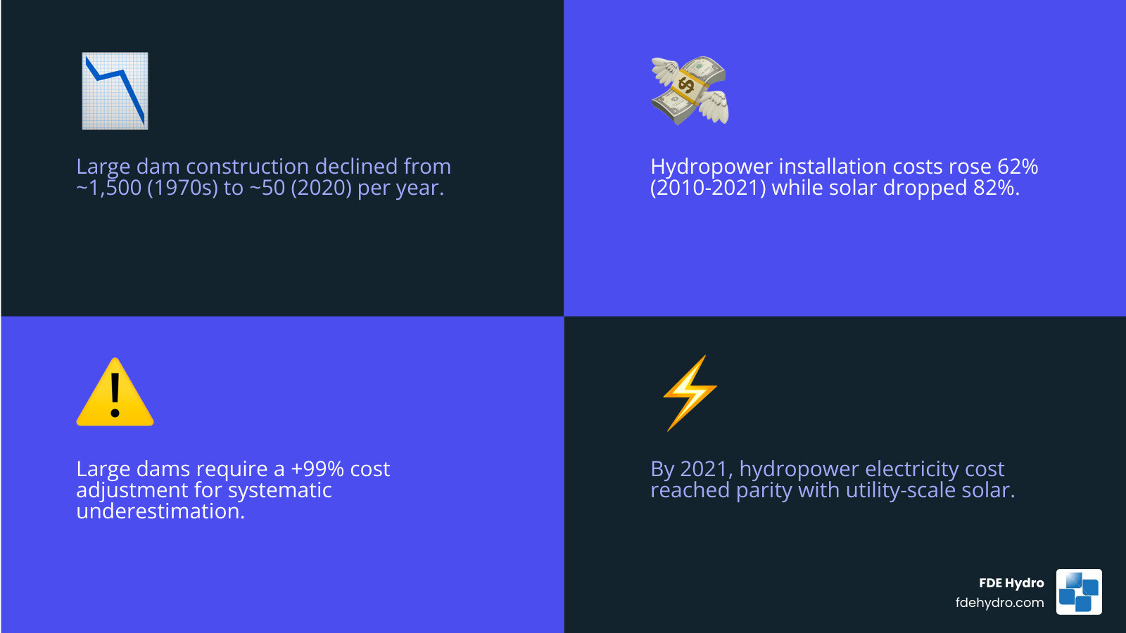 Infographic showing global dam construction decline from 1,500 dams per year in late 1970s to 50 per year in 2020, with comparative costs showing hydropower installation rising 62% while solar dropped 82% between 2010-2021, and key statistics on the 400 GW projected hydropower demand by 2050 - Building new dams infographic 4_facts_emoji_blue