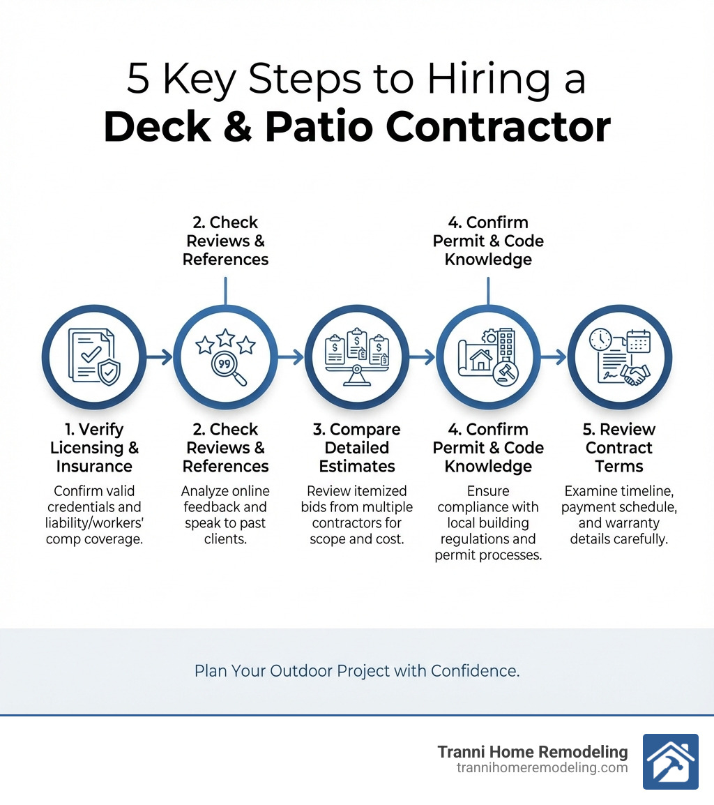 Infographic showing 5 key steps to hiring a deck and patio contractor: 1. Verify licensing and insurance credentials, 2. Check reviews and ask for references, 3. Compare detailed written estimates from multiple contractors, 4. Confirm permit and code compliance knowledge, 5. Review contract terms including timeline, payment schedule, and warranty - deck and patio companies near me infographic 