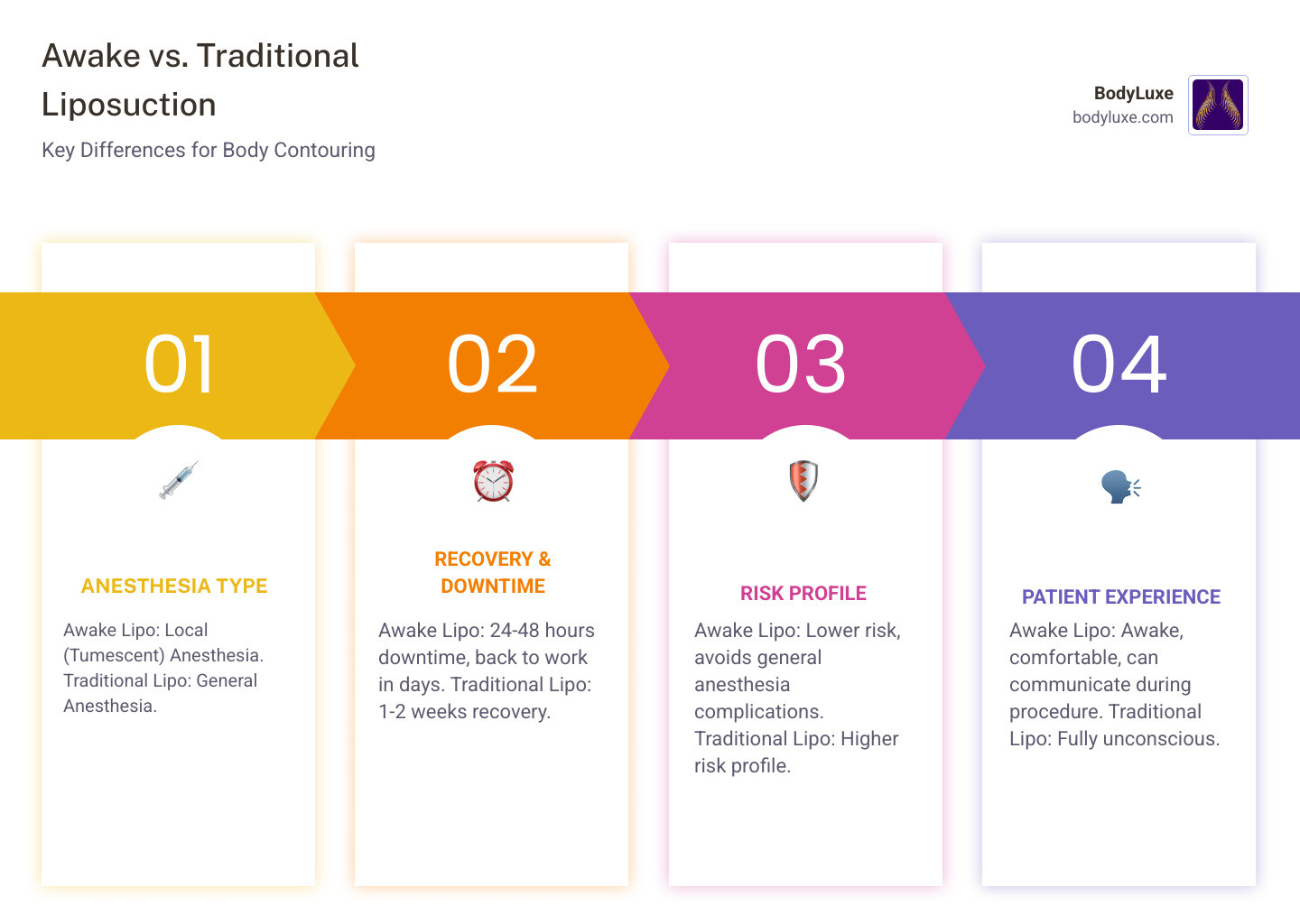 Infographic comparing awake liposuction and traditional liposuction showing anesthesia type (local vs general), recovery time (24-48 hours vs 1-2 weeks), procedure setting (awake and comfortable vs fully unconscious), risk profile (lower vs higher), return to work (days vs weeks), and patient experience (can communicate vs no awareness) - awake liposuction evanston il infographic pillar-4-steps