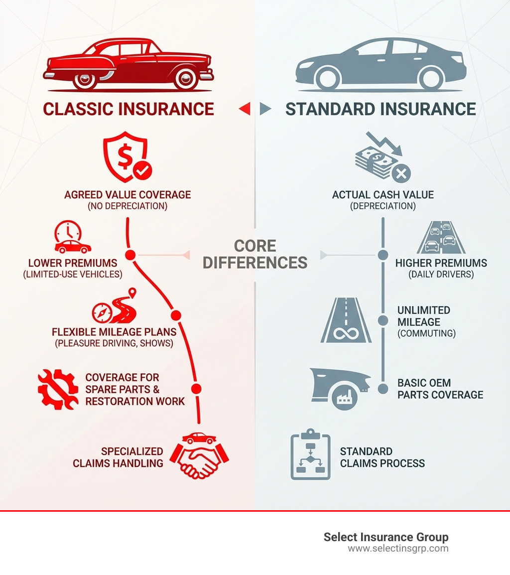 Infographic showing the core differences between classic and standard auto insurance: Classic insurance features Agreed Value coverage with no depreciation, lower premiums for limited-use vehicles, flexible mileage plans for pleasure driving and shows, coverage for spare parts and restoration work, and specialized claims handling; Standard insurance uses Actual Cash Value with depreciation, higher premiums for daily drivers, unlimited mileage for commuting, basic OEM parts coverage, and standard claims process - Classic car insurance NC infographic Infographic showing the core differences between classic and standard auto insurance: Classic insurance features Agreed Value coverage with no depreciation, lower premiums for limited-use vehicles, flexible mileage plans for pleasure driving and shows, coverage for spare parts and restoration work, and specialized claims handling; Standard insurance uses Actual Cash Value with depreciation, higher premiums for daily drivers, unlimited mileage for commuting, basic OEM parts coverage, and standard claims process - Classic car insurance NC infographic