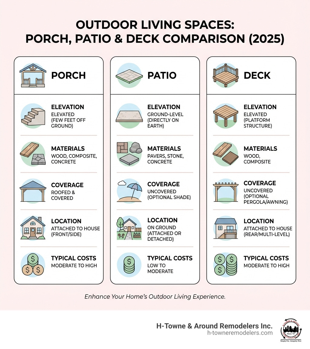 infographic showing three columns comparing porches, patios, and decks with details on elevation, materials, coverage, location, and typical costs - porch and patio builder infographic 
