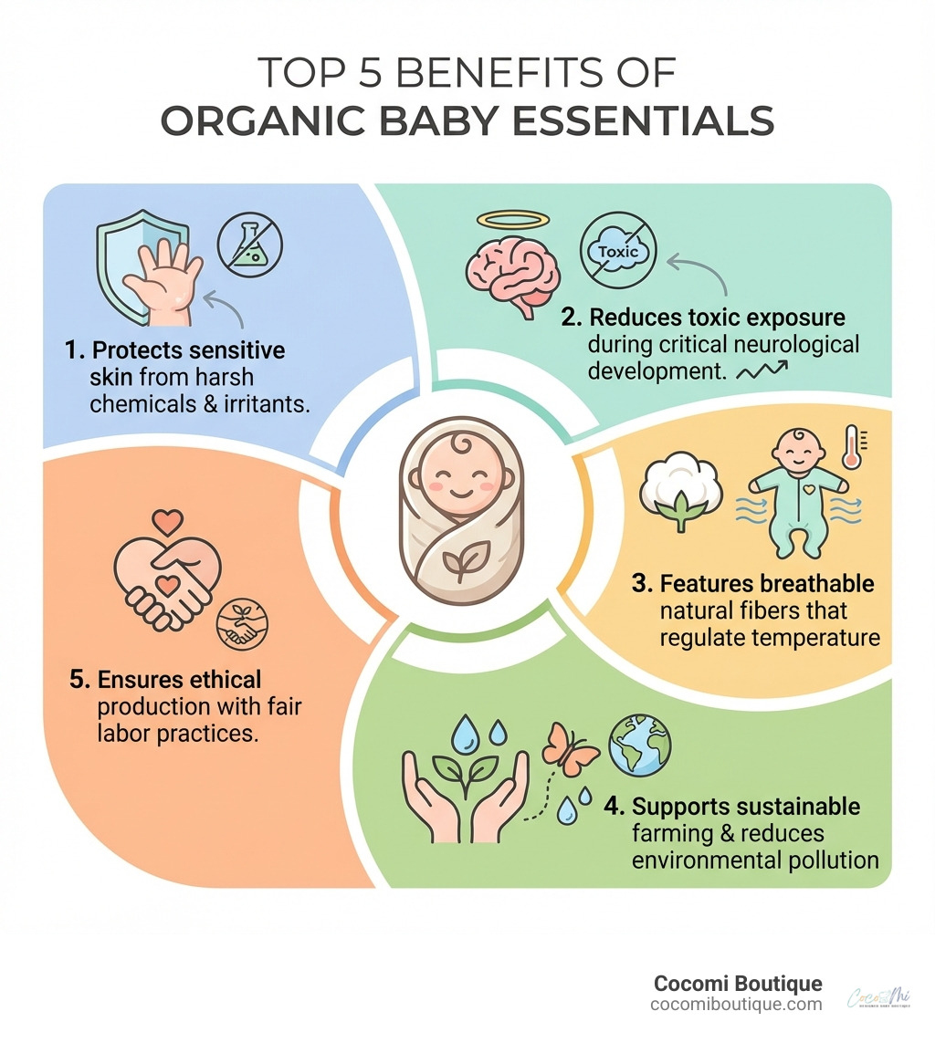 Infographic showing the top 5 benefits of organic baby essentials: 1. Protects sensitive skin from harsh chemicals and irritants, 2. Reduces toxic exposure during critical neurological development, 3. Features breathable natural fibers that regulate temperature, 4. Supports sustainable farming and reduces environmental pollution, 5. Ensures ethical production with fair labor practices - Organic baby essentials infographic 