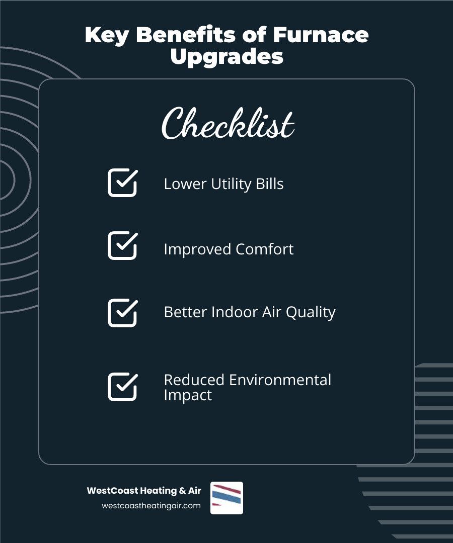 infographic showing four key benefits of furnace upgrades: a dollar sign with downward arrow representing lower utility bills, a thermostat with comfortable temperature representing improved comfort, clean air with particles being filtered representing better indoor air quality, and a green leaf representing reduced environmental footprint - Furnace system upgrades infographic checklist-dark-blue
