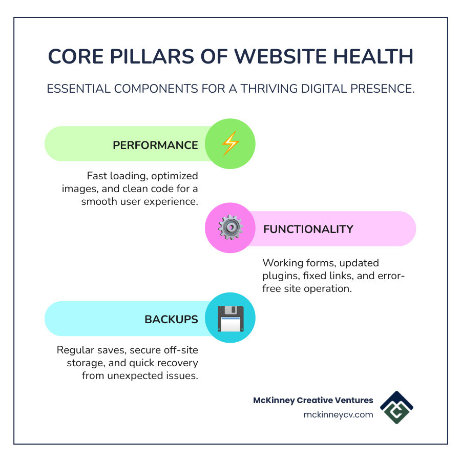 Infographic showing the three core pillars of website health: Performance (fast loading, optimized images, clean code), Functionality (working forms, updated plugins, fixed links), and Backups (regular saves, secure storage, quick recovery) - website maintenance packages infographic infographic-line-3-steps-colors