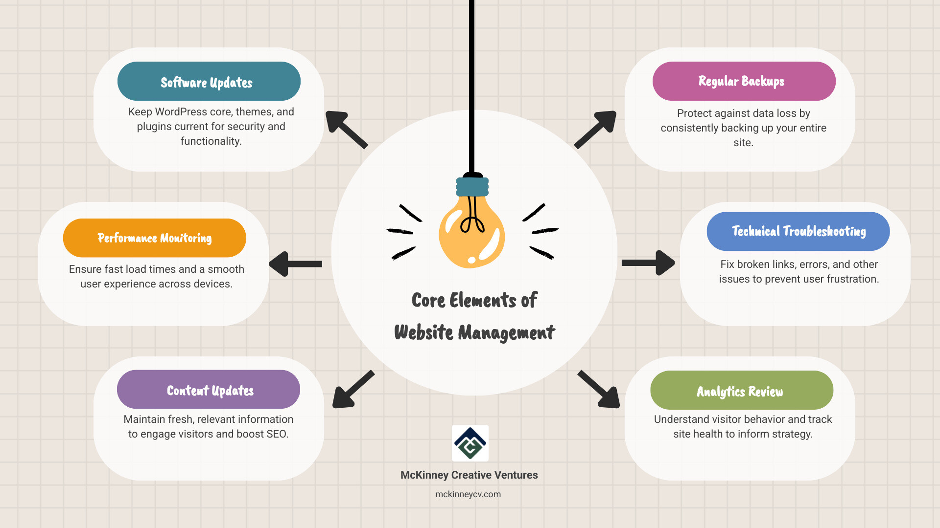 Infographic showing the core elements of website management and maintenance: a circular flow diagram with Software Updates at the top, followed clockwise by Performance Monitoring, Content Updates, Regular Backups, Technical Fixes, and Analytics Review, all connecting back to a central hub labeled Healthy Website - website management and maintenance infographic brainstorm-6-items