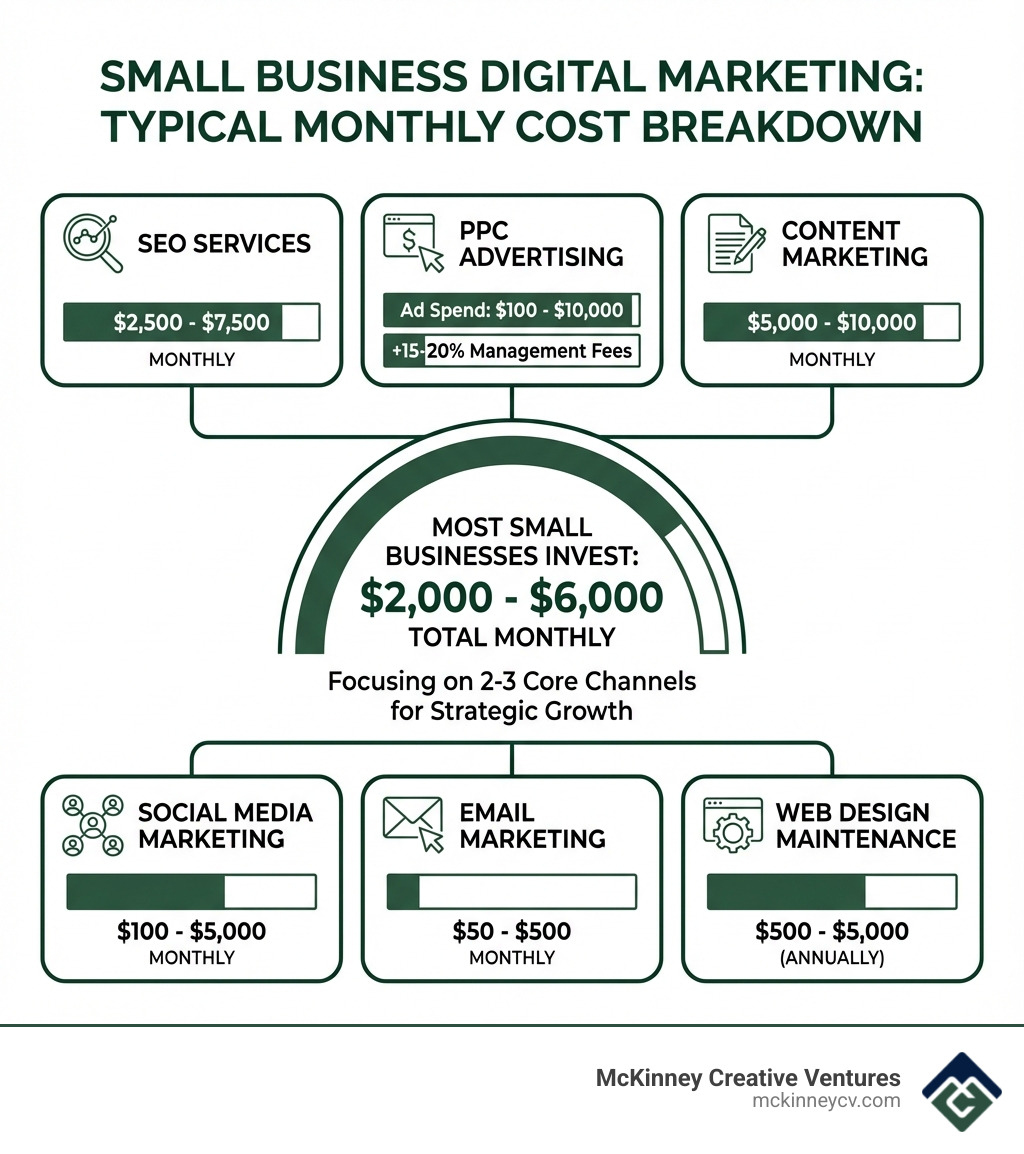 Infographic showing the typical monthly cost breakdown for small business digital marketing: SEO services $2,500-$7,500, PPC advertising $100-$10,000 in ad spend plus 15-20% management fees, content marketing $5,000-$10,000, social media marketing $100-$5,000, email marketing $50-$500, and web design maintenance $500-$5,000 annually, with a note that most small businesses invest $2,000-$6,000 monthly total and focus on 2-3 core channels - digital marketing cost for small business infographic 