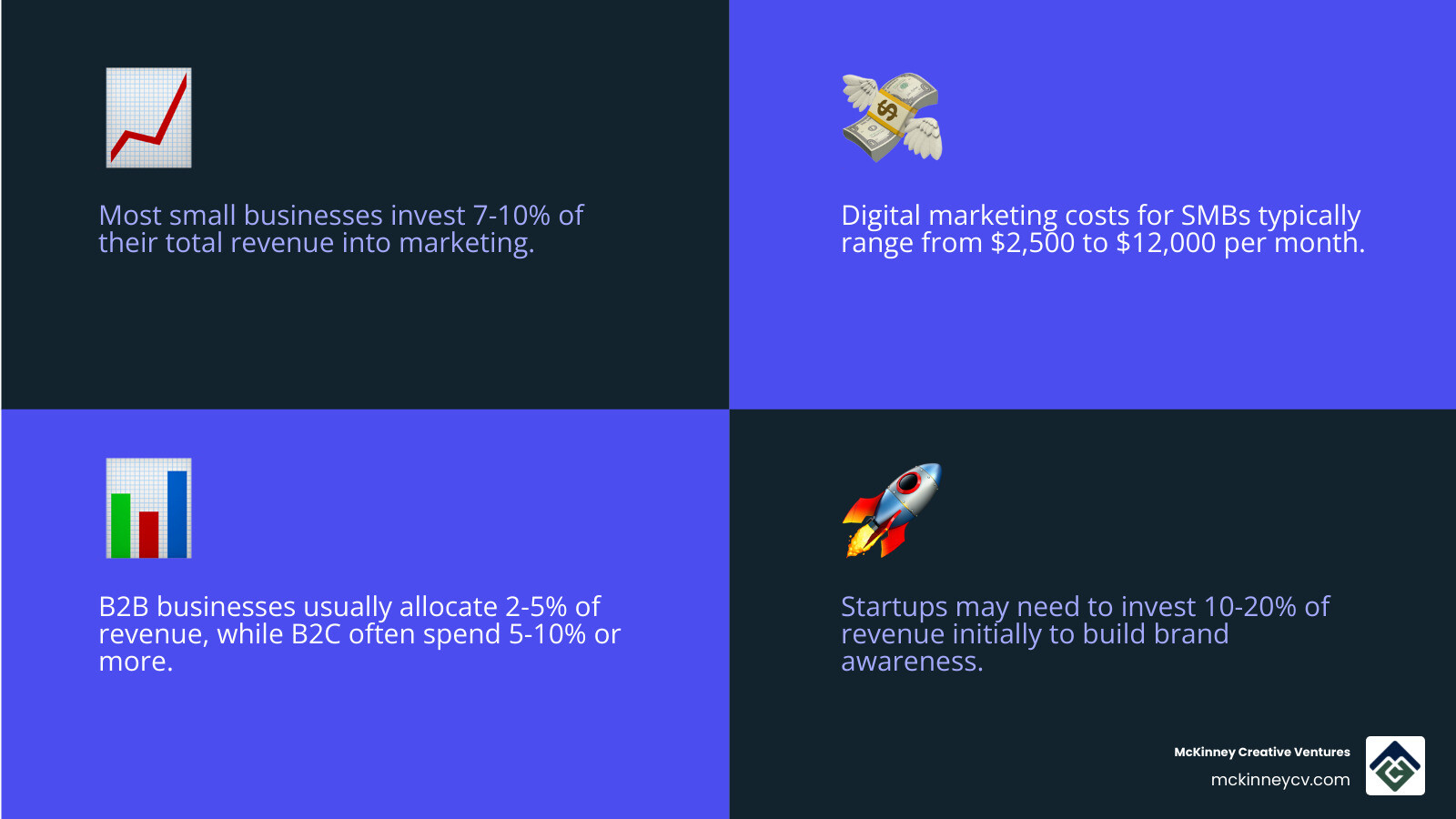 infographic showing marketing budget breakdown by business type, revenue percentage guidelines for B2B vs B2C, and typical monthly cost ranges for different marketing channels - cost of marketing for small business infographic 4_facts_emoji_blue infographic showing marketing budget breakdown by business type, revenue percentage guidelines for B2B vs B2C, and typical monthly cost ranges for different marketing channels - cost of marketing for small business infographic 4_facts_emoji_blue