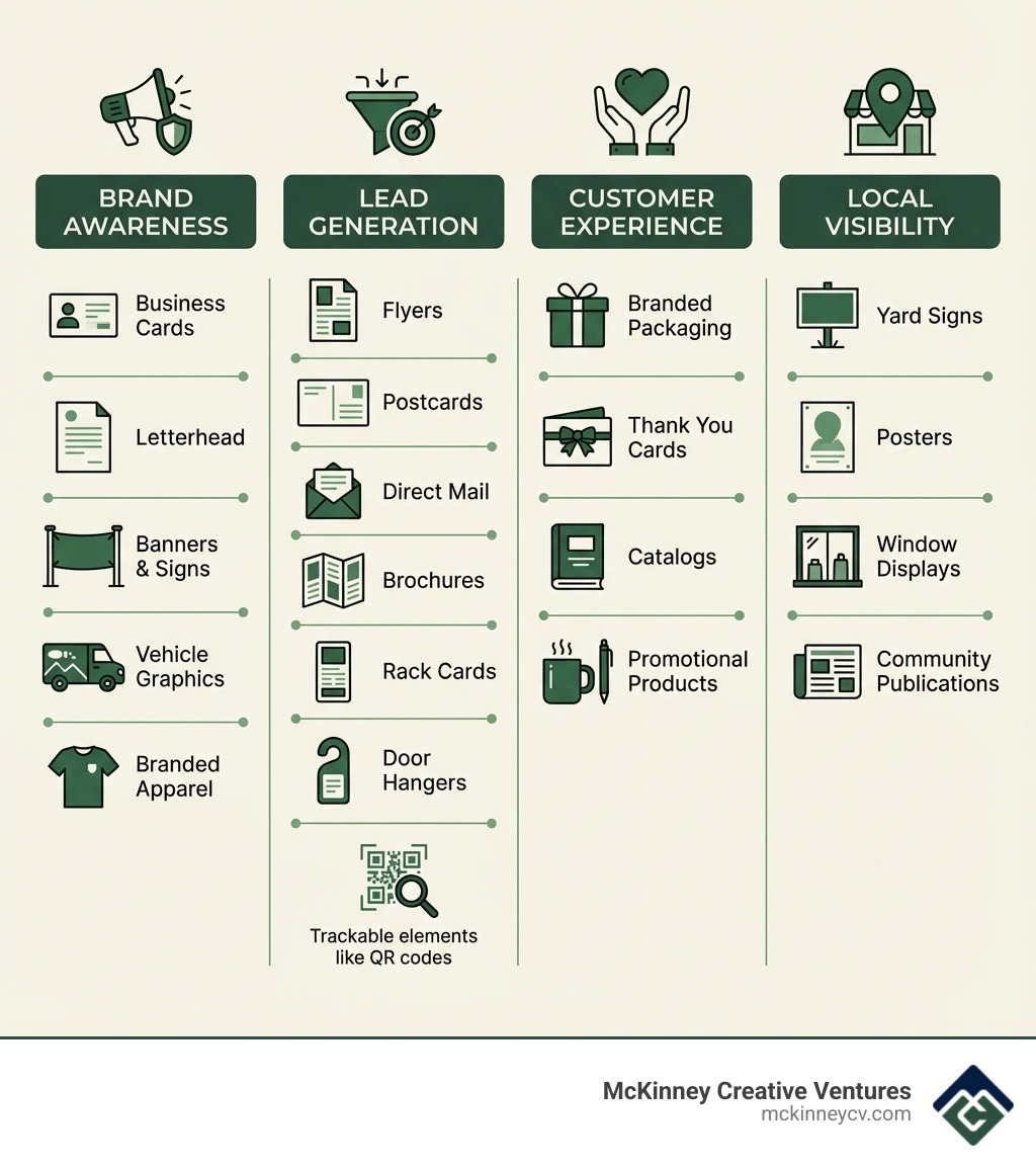 Infographic showing the breakdown of print marketing materials by business goal: Brand Awareness materials include business cards, letterhead, banners, signs, vehicle graphics, and branded apparel; Lead Generation materials include flyers, postcards, direct mail, brochures, rack cards, and door hangers with trackable elements like QR codes; Customer Experience materials include branded packaging, thank you cards, catalogs, and promotional products; Local Visibility materials include yard signs, posters, window displays, and community publications - print marketing materials examples infographic 