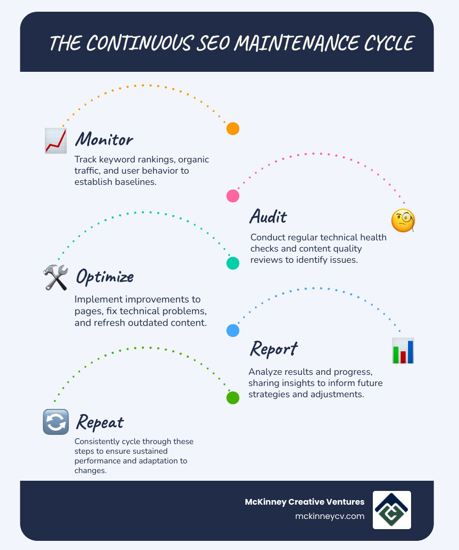 Infographic showing the SEO maintenance cycle with five connected steps: Monitor website performance and rankings, Audit technical health and content quality, Optimize pages and fix issues, Report on results and progress, Repeat the cycle regularly - website SEO maintenance infographic infographic-line-5-steps-blues-accent_colors Infographic showing the SEO maintenance cycle with five connected steps: Monitor website performance and rankings, Audit technical health and content quality, Optimize pages and fix issues, Report on results and progress, Repeat the cycle regularly - website SEO maintenance infographic infographic-line-5-steps-blues-accent_colors
