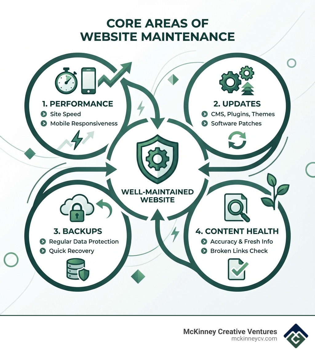 Infographic showing the four core areas of website maintenance: Performance (site speed, mobile responsiveness), Updates (CMS, plugins, themes), Backups (regular data protection, quick recovery), and Content Health (accuracy, broken links, fresh information) - website maintenance cost for small business infographic 