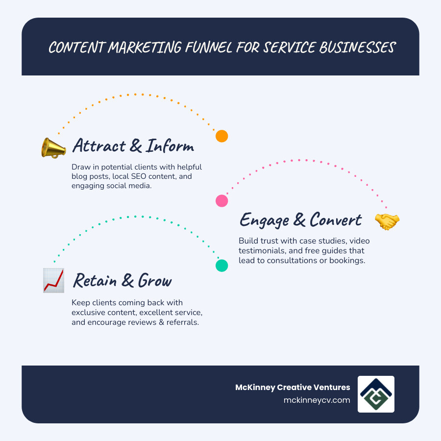 infographic showing content marketing funnel from awareness through consideration, conversion, loyalty, and advocacy with specific content types for service-based businesses at each stage - content creation agencies infographic infographic-line-3-steps-blues-accent_colors