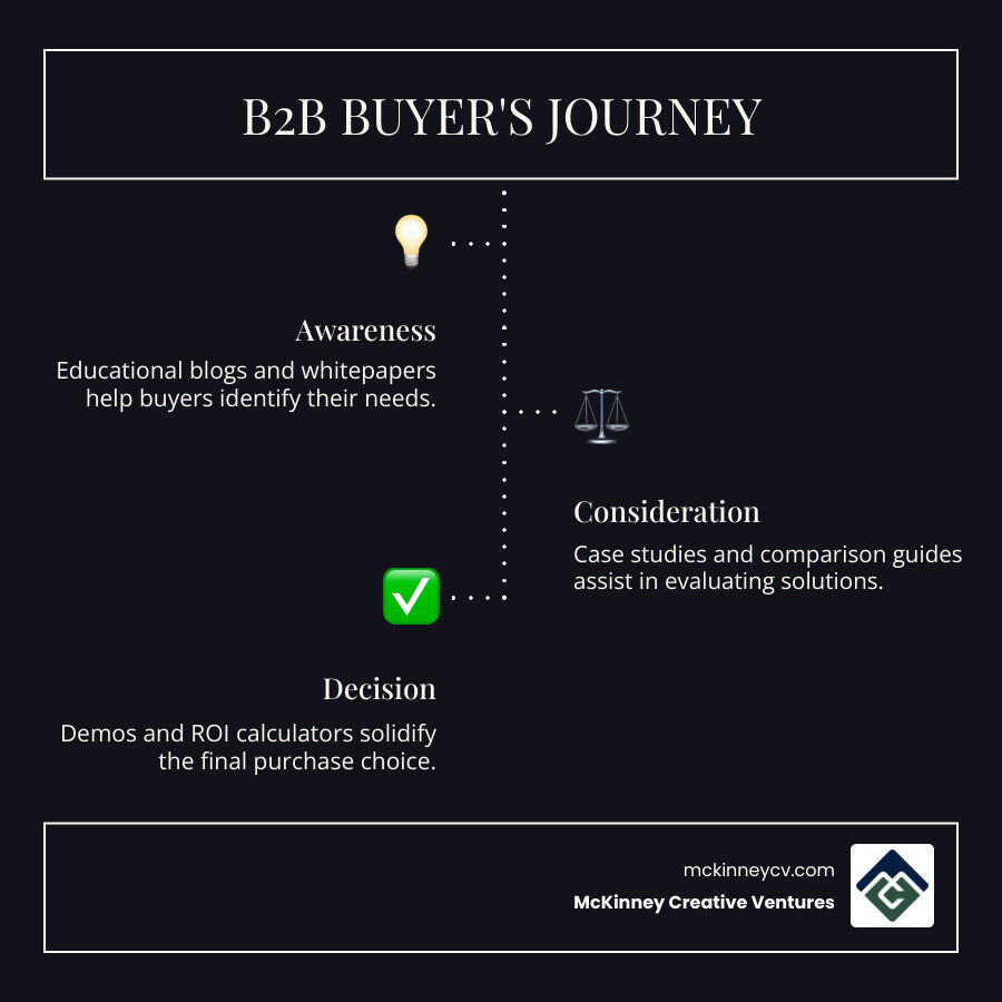 infographic showing the B2B buyer journey from awareness through consideration to decision, with content types mapped to each stage including educational blogs and whitepapers at awareness, case studies and comparison guides at consideration, and demos and ROI calculators at decision - b2b content creation agencies infographic infographic-line-3-steps-dark