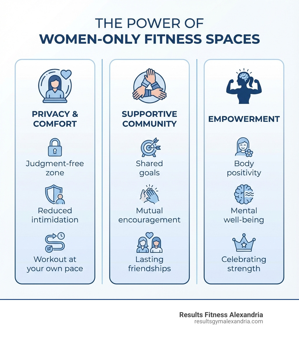 infographic showing three columns: Privacy & Comfort (judgment-free zone, reduced intimidation, workout at your own pace), Supportive Community (shared goals, mutual encouragement, lasting friendships), and Empowerment (body positivity, mental well-being, celebrating strength) - all female gym near me infographic 