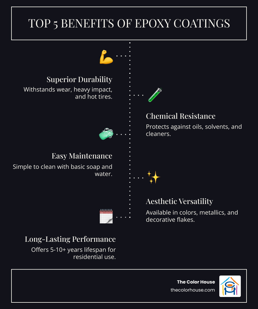 Infographic showing the top 5 benefits of epoxy coatings: 1. Superior durability against wear and impact, 2. Chemical resistance to oils, solvents, and cleaners, 3. Easy maintenance requiring only basic cleaning, 4. Aesthetic versatility with colors, metallics, and decorative flakes, 5. Long-lasting performance with 5-10+ year lifespan - epoxy paint dealers near me infographic infographic-line-5-steps-dark