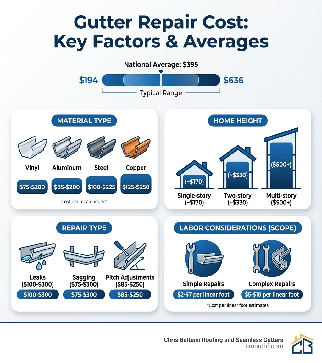 infographic showing key factors affecting gutter repair cost including material type (vinyl, aluminum, steel, copper), home height (single-story, two-story, multi-story), repair type (leaks, sagging, clogs, physical damage), and labor considerations with corresponding average cost ranges for each category - gutter repair cost infographic 