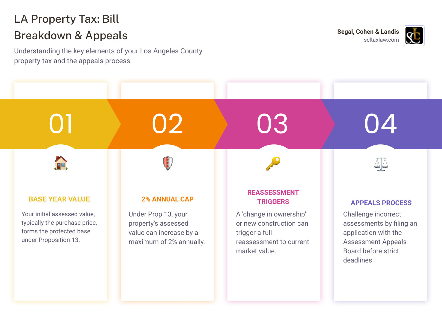 Infographic showing the breakdown of a typical LA County property tax bill, including base year value, annual 2% increase cap under Proposition 13, reassessment triggers, and the appeals process timeline with key deadlines for filing with the Assessment Appeals Board - property tax attorney los angeles infographic pillar-4-steps