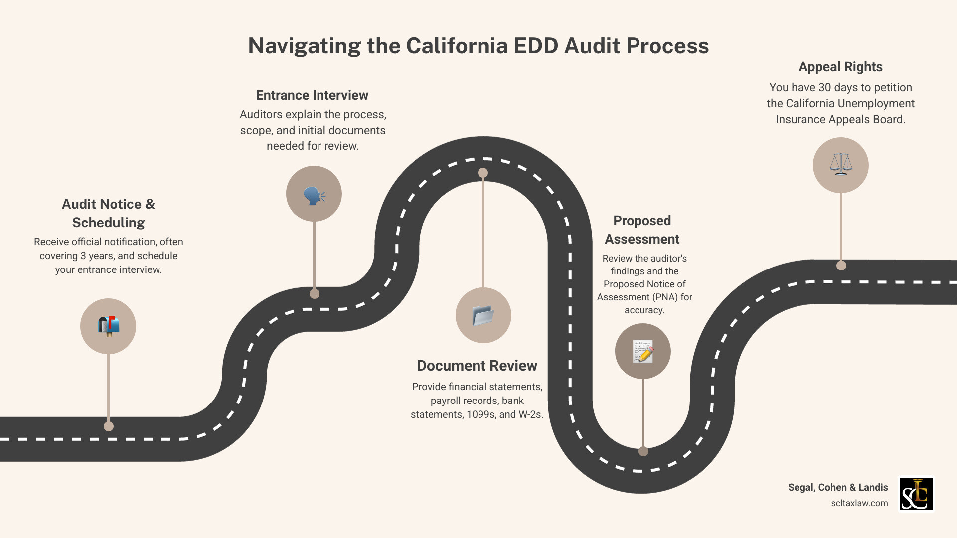 Infographic showing the California EDD audit process from notice receipt through entrance interview, document review, exit interview, proposed assessment, and appeal options, with a timeline indicating the typical 3-year audit period and 30-day appeal deadline - California EDD audit infographic roadmap-5-steps