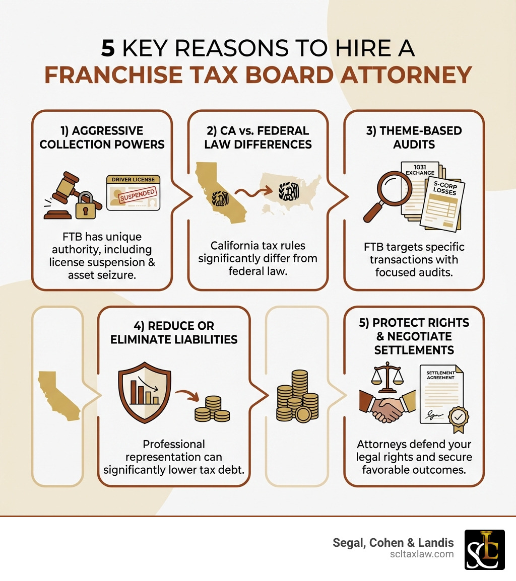 Infographic showing 5 key reasons to hire a Franchise Tax Board attorney: 1) FTB has aggressive collection powers including license suspension, 2) California tax law differs significantly from federal law, 3) FTB conducts theme-based audits targeting specific transactions, 4) Professional representation can reduce or eliminate tax liabilities, 5) Attorneys protect your legal rights and negotiate settlements - Franchise Tax Board attorney infographic 