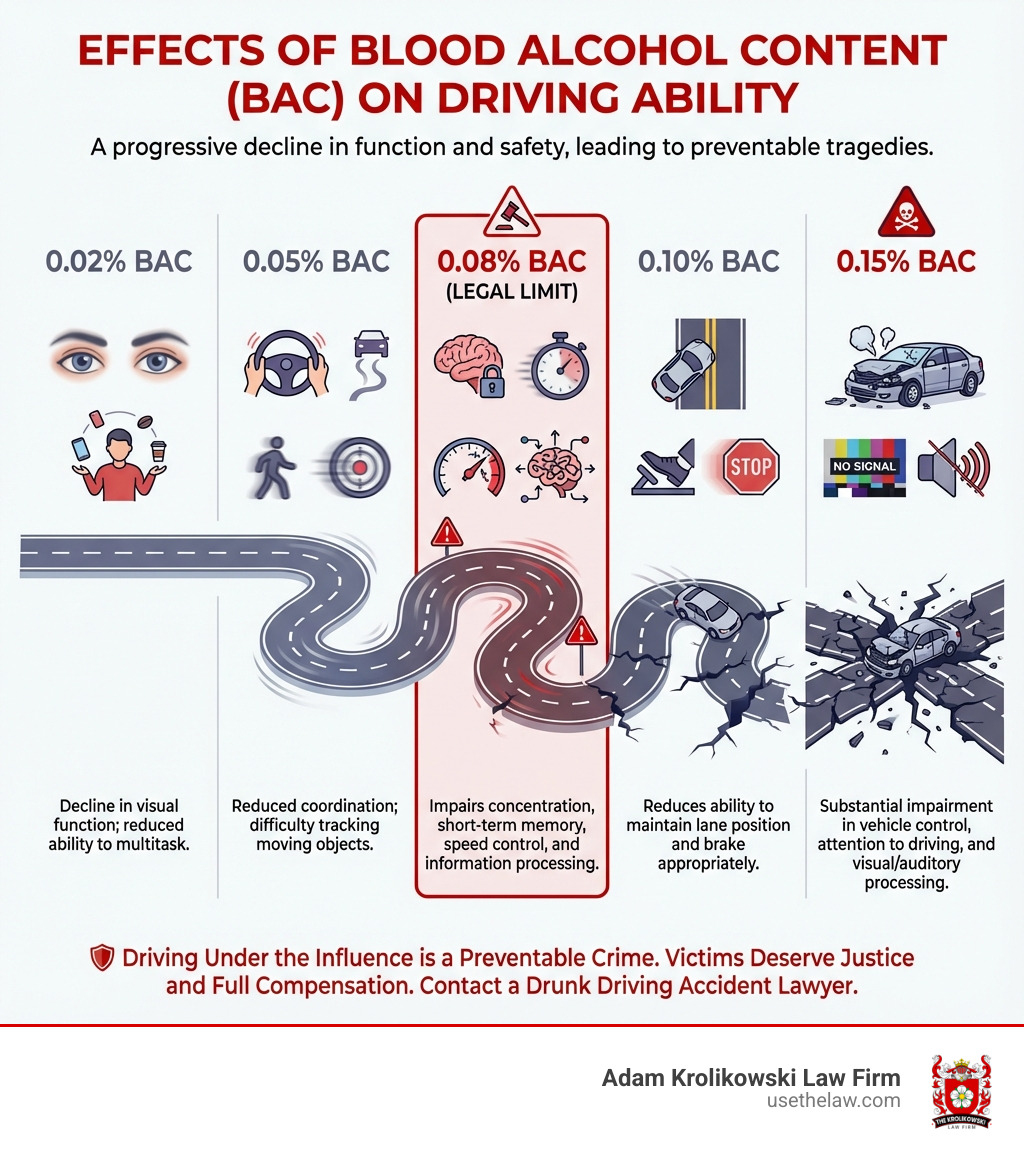 Infographic showing effects of blood alcohol content on driving ability: 0.02% BAC causes decline in visual function and ability to multitask; 0.05% BAC reduces coordination and ability to track moving objects; 0.08% BAC (legal limit) impairs concentration, short-term memory, speed control, and information processing; 0.10% BAC reduces ability to maintain lane position and brake appropriately; 0.15% BAC causes substantial impairment in vehicle control, attention to driving, and visual/auditory processing - Drunk driving accident lawyer infographic Infographic showing effects of blood alcohol content on driving ability: 0.02% BAC causes decline in visual function and ability to multitask; 0.05% BAC reduces coordination and ability to track moving objects; 0.08% BAC (legal limit) impairs concentration, short-term memory, speed control, and information processing; 0.10% BAC reduces ability to maintain lane position and brake appropriately; 0.15% BAC causes substantial impairment in vehicle control, attention to driving, and visual/auditory processing - Drunk driving accident lawyer infographic