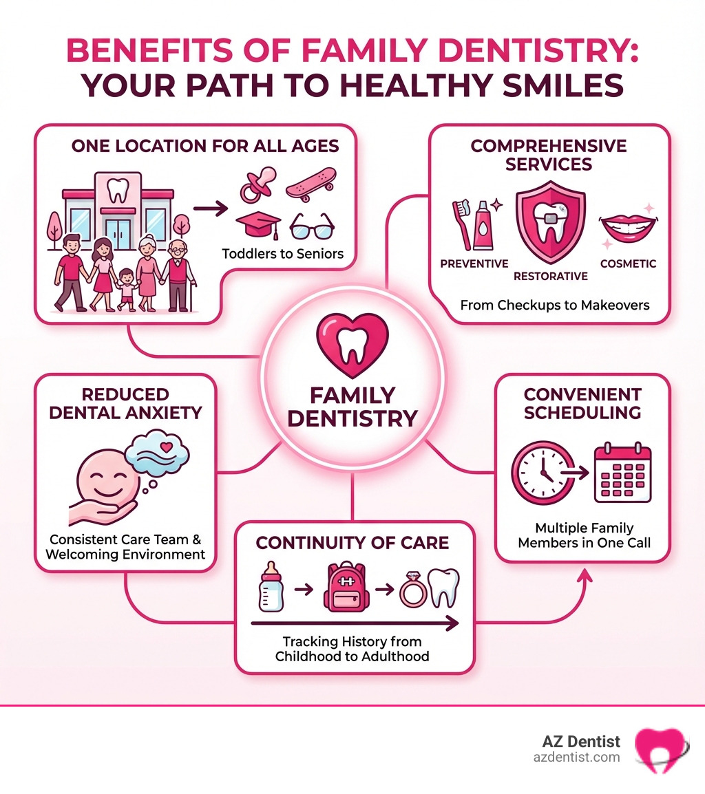 infographic showing benefits of family dentistry: one location for all ages, comprehensive services from preventive to cosmetic, reduced dental anxiety through consistent care team, convenient scheduling for multiple family members, and continuity of care from childhood through adulthood - Glendale family dentistry infographic 