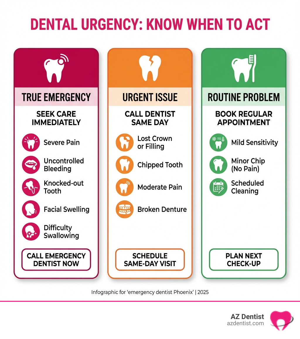 Infographic showing three levels of dental urgency: True Emergency (severe pain, uncontrolled bleeding, knocked-out tooth, facial swelling, difficulty swallowing - seek care immediately), Urgent Issue (lost crown or filling, chipped tooth, moderate pain, broken denture - call dentist same day), and Routine Problem (mild sensitivity, minor chip with no pain, scheduled cleaning - book regular appointment) - emergency dentist Phoenix infographic 