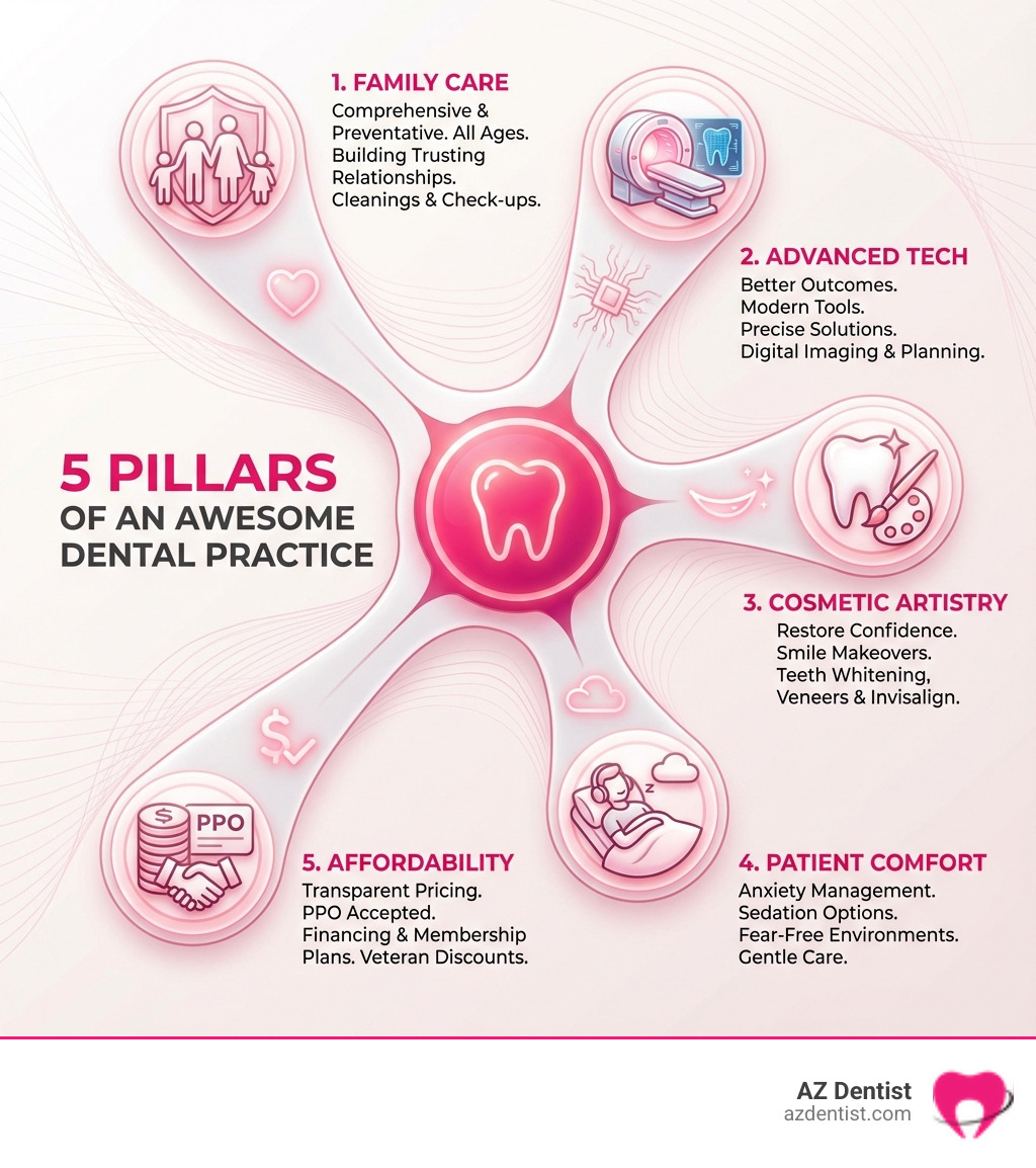 infographic explaining the 5 pillars of an awesome dental practice: Family Care, Advanced Tech, Cosmetic Artistry, Patient Comfort, and Affordability. - Scottsdale Dental Services infographic 