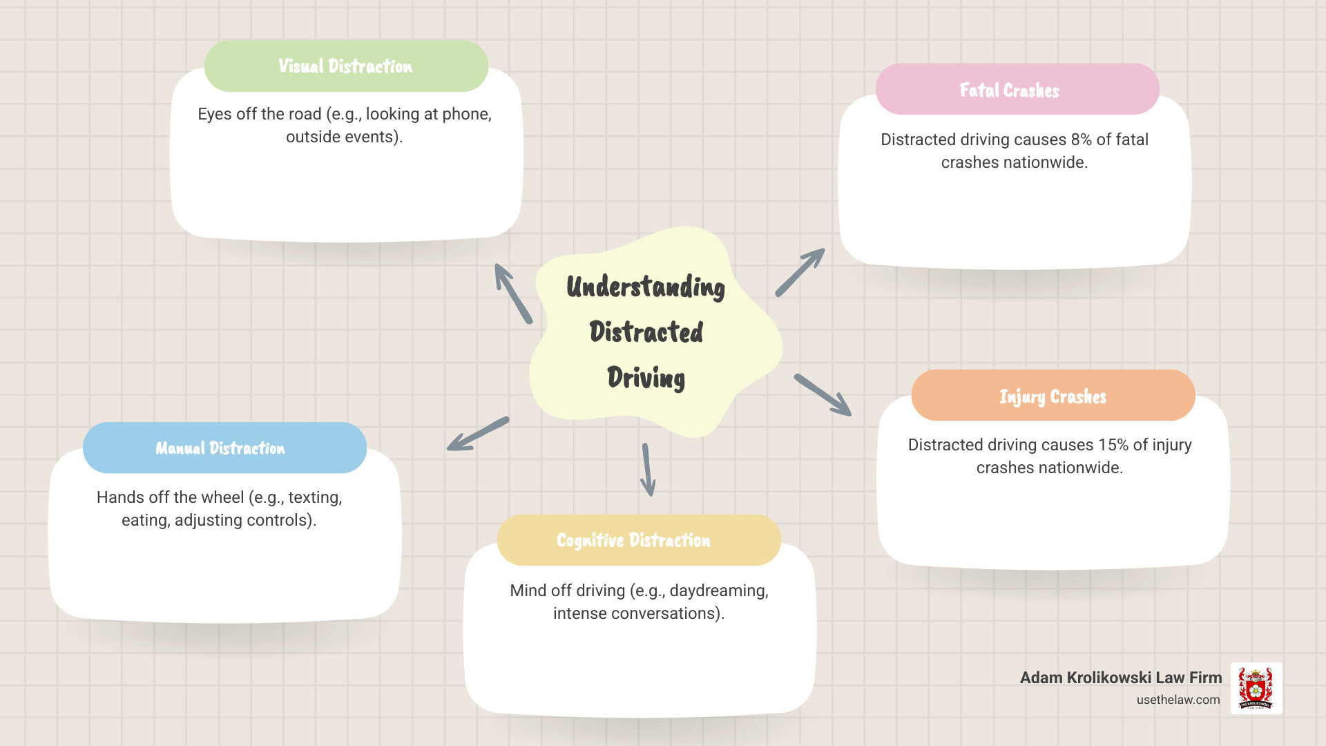 infographic showing three types of distracted driving: visual (eyes off road), manual (hands off wheel), and cognitive (mind off driving), with examples like texting, eating, and daydreaming, plus statistics showing distracted driving causes 8% of fatal crashes and 15% of injury crashes nationwide - santa ana distracted driving accident lawyers infographic mindmap-5-items infographic showing three types of distracted driving: visual (eyes off road), manual (hands off wheel), and cognitive (mind off driving), with examples like texting, eating, and daydreaming, plus statistics showing distracted driving causes 8% of fatal crashes and 15% of injury crashes nationwide - santa ana distracted driving accident lawyers infographic mindmap-5-items