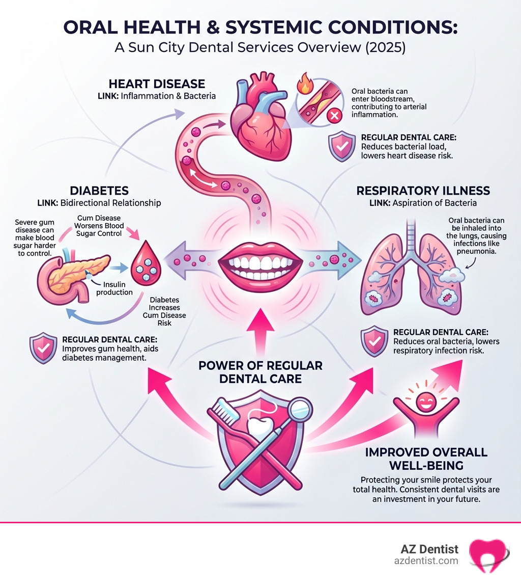 infographic showing connection between oral health and systemic conditions including heart disease, diabetes, and respiratory illness, with statistics on how regular dental care reduces risk - Sun City Dental Services infographic 
