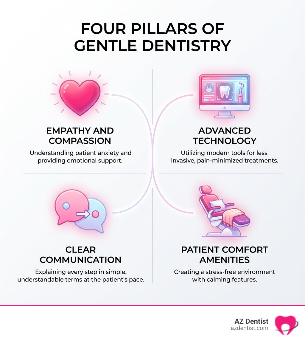 infographic showing four pillars of gentle dentistry: a heart icon labeled Empathy and Compassion, a computer screen icon labeled Advanced Technology, a speech bubble icon labeled Clear Communication, and a relaxing chair icon labeled Patient Comfort Amenities - gentle dental practice infographic infographic showing four pillars of gentle dentistry: a heart icon labeled Empathy and Compassion, a computer screen icon labeled Advanced Technology, a speech bubble icon labeled Clear Communication, and a relaxing chair icon labeled Patient Comfort Amenities - gentle dental practice infographic