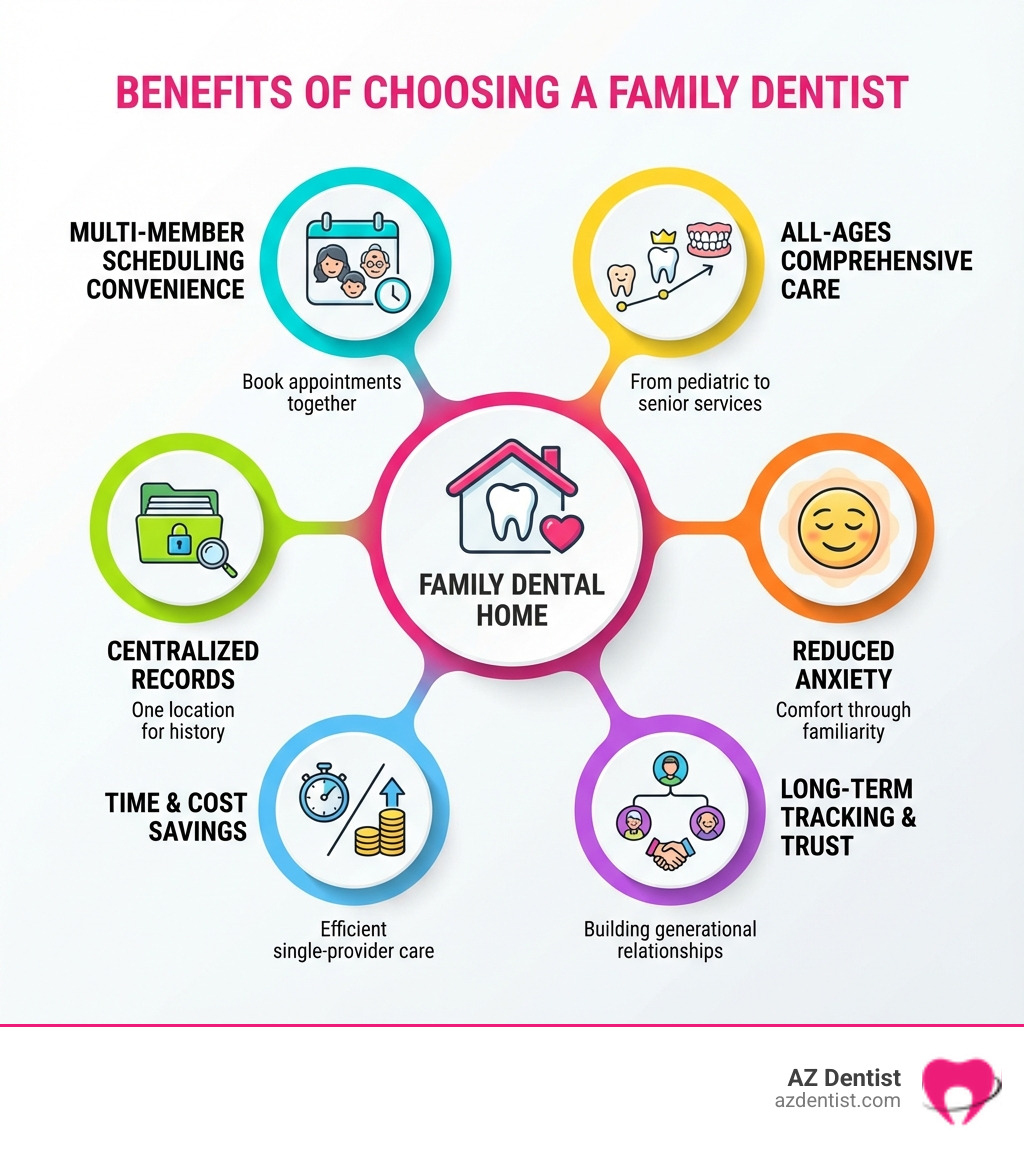 Infographic showing the benefits of choosing a family dentist: Convenience of scheduling multiple family members together, comprehensive services for all ages from pediatric to senior care, centralized dental records in one location, reduced anxiety through familiar environment, time and cost savings, long-term health tracking across generations, and building trust with a dental team that knows your family history - glendale family dental infographic 