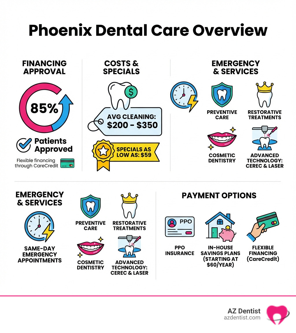 Infographic showing Phoenix dental care overview: 85% of patients approved for financing, average cleaning costs $200-$350 with specials as low as $59, most practices offer same-day emergency appointments, common services include preventive care, restorative treatments, cosmetic dentistry, and advanced technology like CEREC and laser dentistry, with payment options including PPO insurance, in-house savings plans starting at $60/year, and flexible financing through CareCredit - Phoenix dental care infographic 