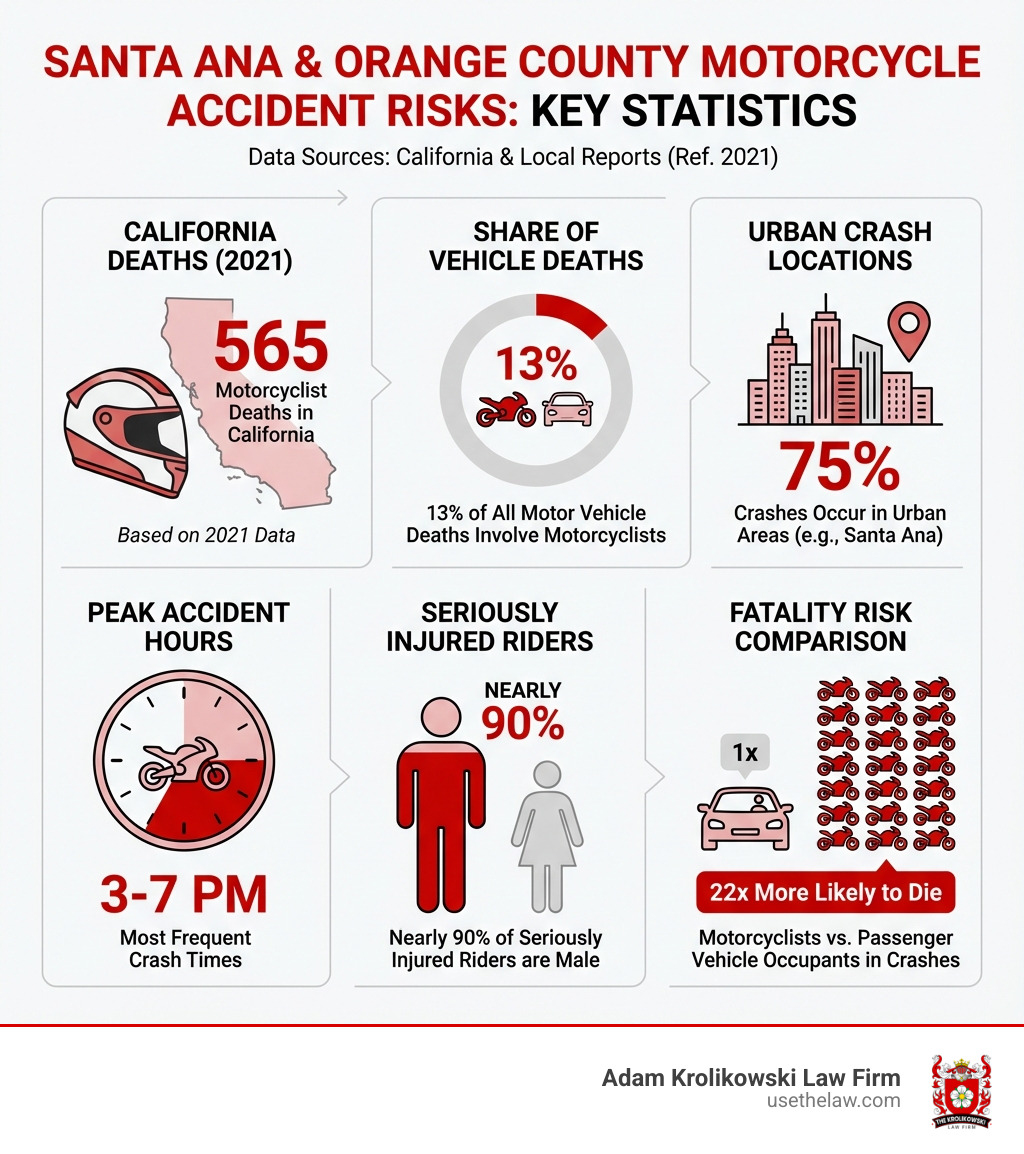 Infographic showing Santa Ana and Orange County motorcycle accident statistics, including 565 motorcyclist deaths in California in 2021, 13% of all motor vehicle deaths involving motorcyclists, 75% of crashes occurring in urban areas, peak accident hours between 3-7 PM, nearly 90% of seriously injured riders being male, and motorcyclists being 22 times more likely to die in crashes compared to passenger vehicle occupants - santa ana motorcycle accident infographic Infographic showing Santa Ana and Orange County motorcycle accident statistics, including 565 motorcyclist deaths in California in 2021, 13% of all motor vehicle deaths involving motorcyclists, 75% of crashes occurring in urban areas, peak accident hours between 3-7 PM, nearly 90% of seriously injured riders being male, and motorcyclists being 22 times more likely to die in crashes compared to passenger vehicle occupants - santa ana motorcycle accident infographic