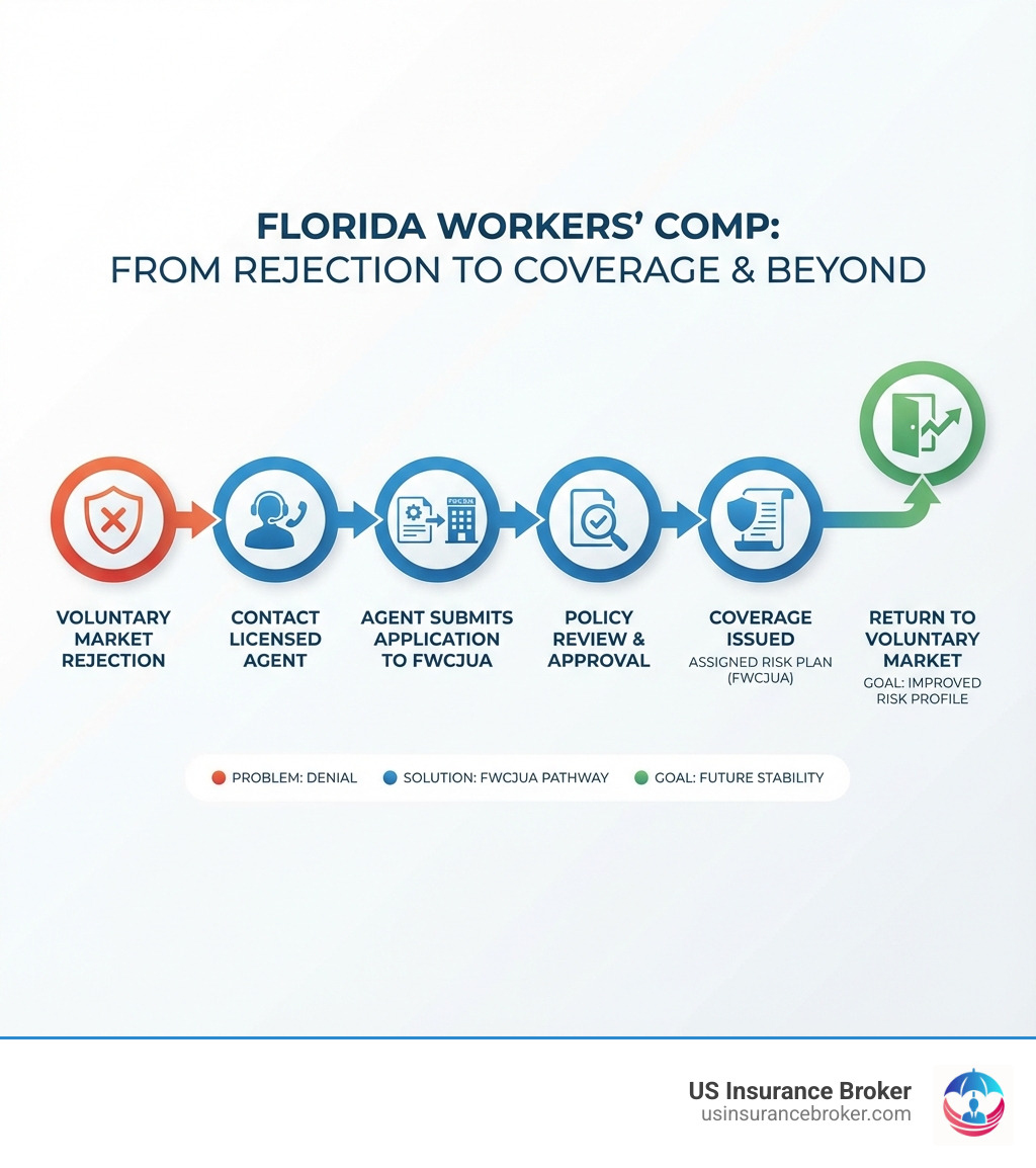 infographic showing the path from voluntary market rejection to assigned risk plan enrollment, including steps: standard carrier denial, contact licensed agent, agent submits application to FWCJUA, policy review and approval, coverage issued, and eventual goal of returning to voluntary market with improved risk profile - florida assigned risk workers comp infographic infographic showing the path from voluntary market rejection to assigned risk plan enrollment, including steps: standard carrier denial, contact licensed agent, agent submits application to FWCJUA, policy review and approval, coverage issued, and eventual goal of returning to voluntary market with improved risk profile - florida assigned risk workers comp infographic