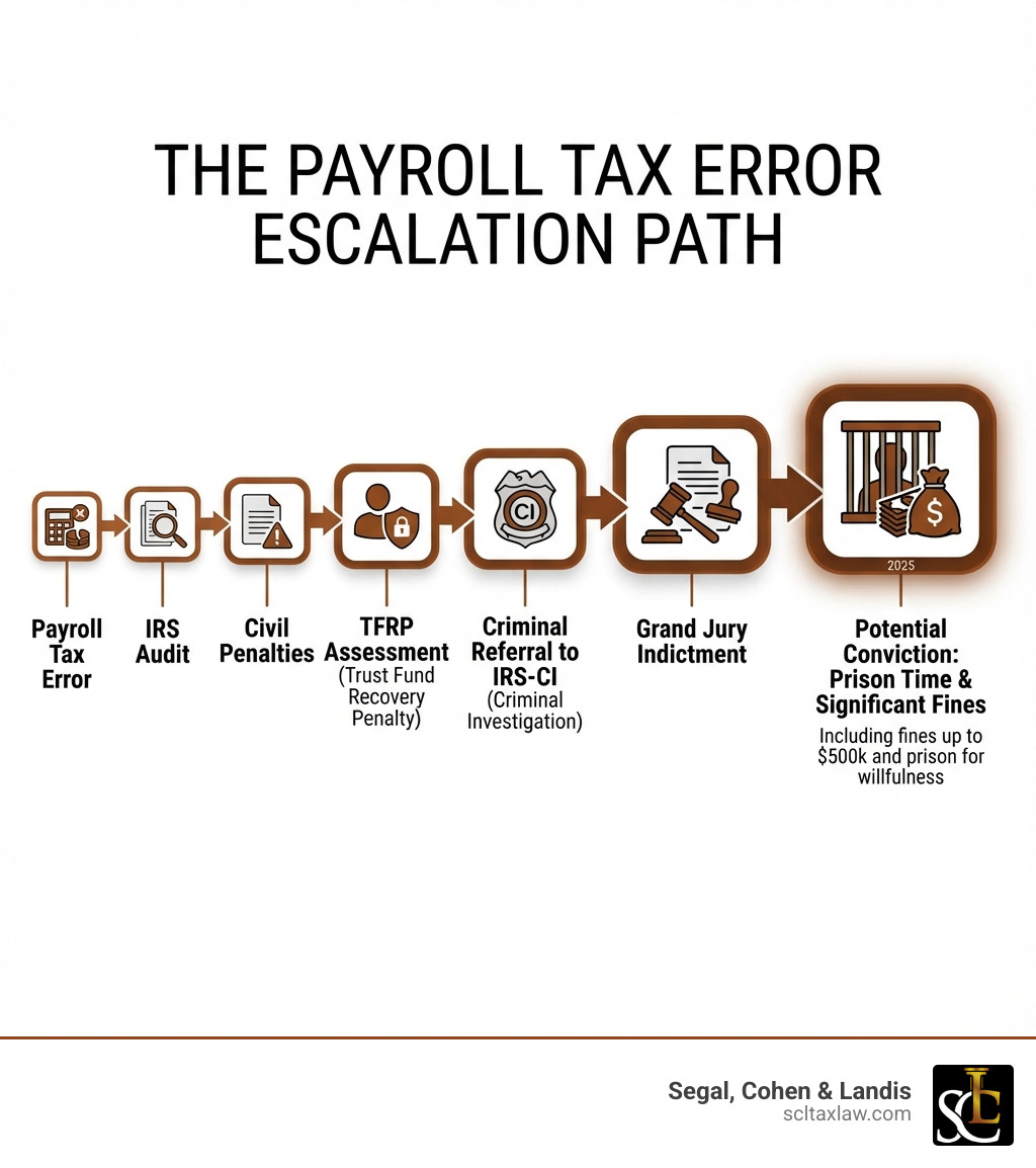 Payroll Tax Fraud Lawyer: Crucial Defense 2025