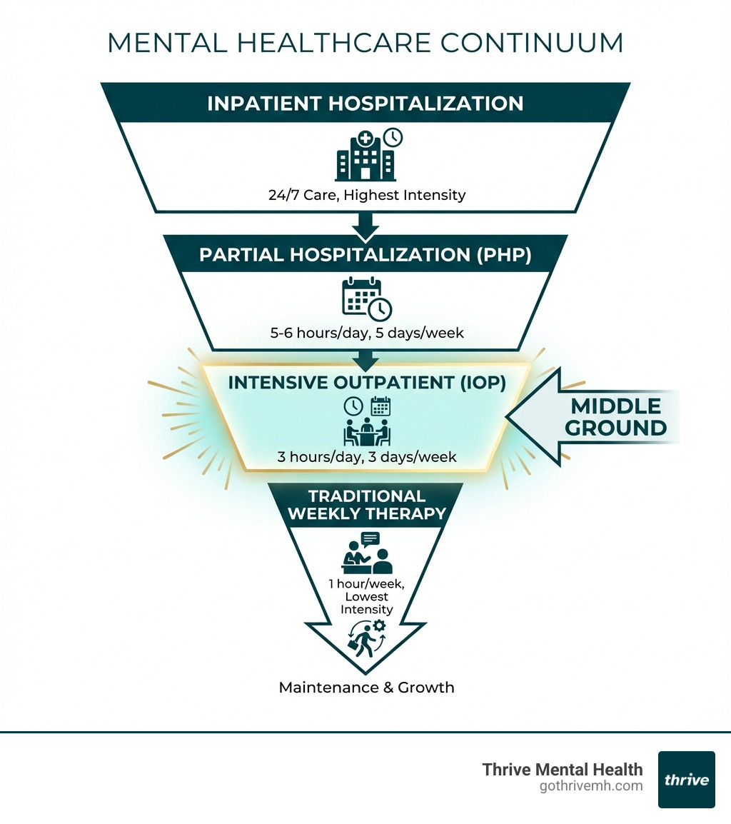 Infographic showing the continuum of mental healthcare from inpatient hospitalization (24/7 care, highest intensity) down through Partial Hospitalization/PHP (5-6 hours/day, 5 days/week), Intensive Outpatient/IOP (3 hours/day, 3 days/week), and traditional weekly therapy (1 hour/week, lowest intensity). IOP is highlighted as the middle ground between intensive care and traditional therapy. - adult intensive outpatient mental health program near me florida infographic 