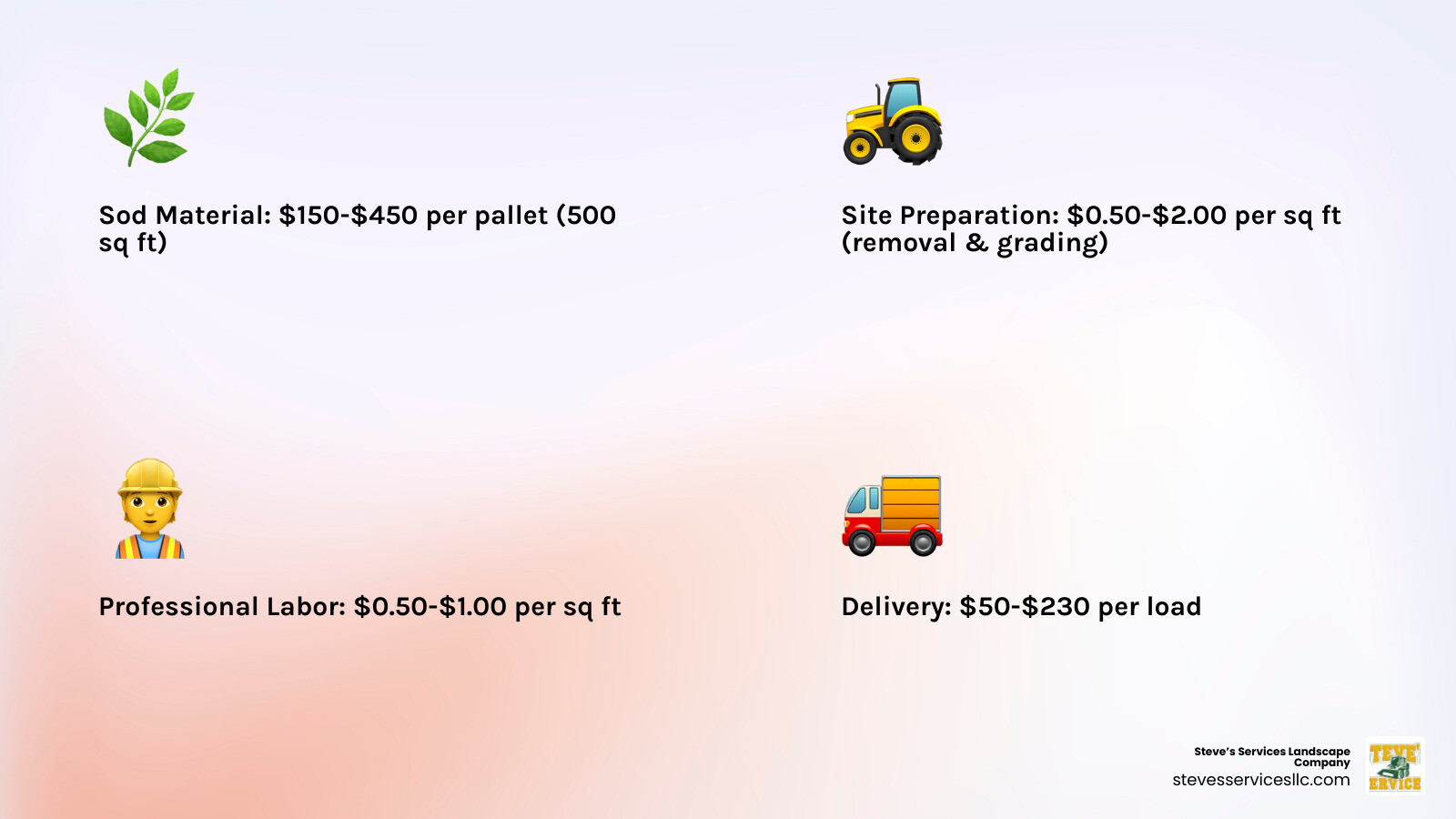 Cost breakdown showing four components: Sod Material ($150-$450 per pallet for 500 sq ft), Site Preparation ($0.50-$2.00 per sq ft for removal and grading), Professional Labor ($0.50-$1.00 per sq ft), and Delivery ($50-$230 per load) - 500 sq ft sod price infographic 4_facts_emoji_light-gradient