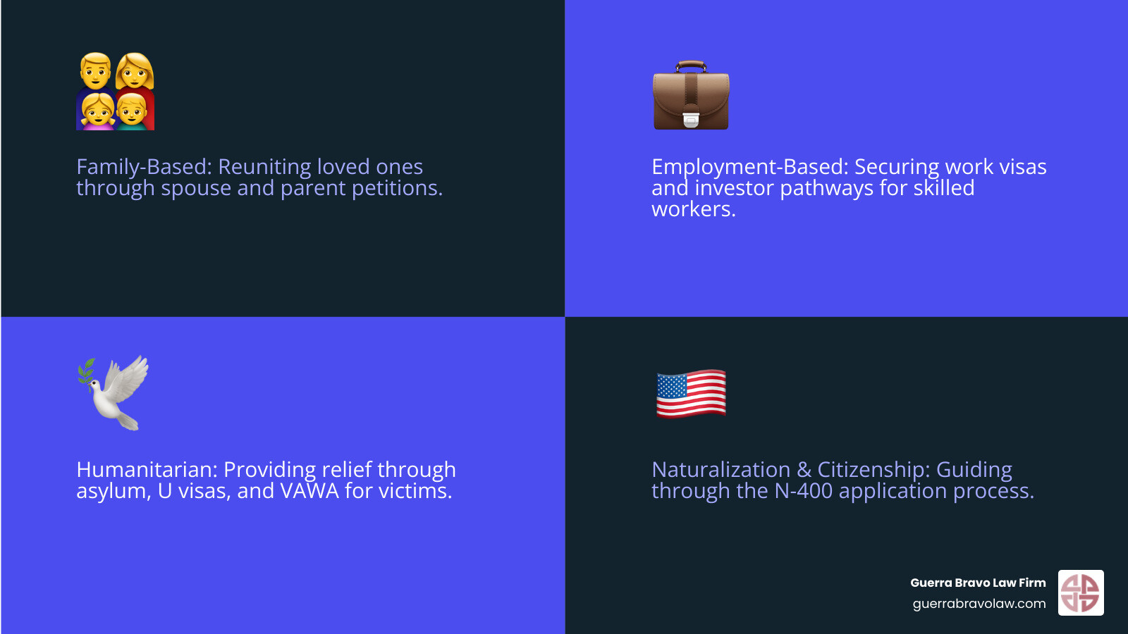 Infographic showing the four main pillars of U.S. immigration law: Family-Based Immigration including spouse and parent petitions, Employment-Based Immigration including work visas and investor pathways, Humanitarian Relief including asylum and crime victim visas, and Naturalization and Citizenship including the N-400 application process - immigration attorney lawyer near me infographic 4_facts_emoji_blue